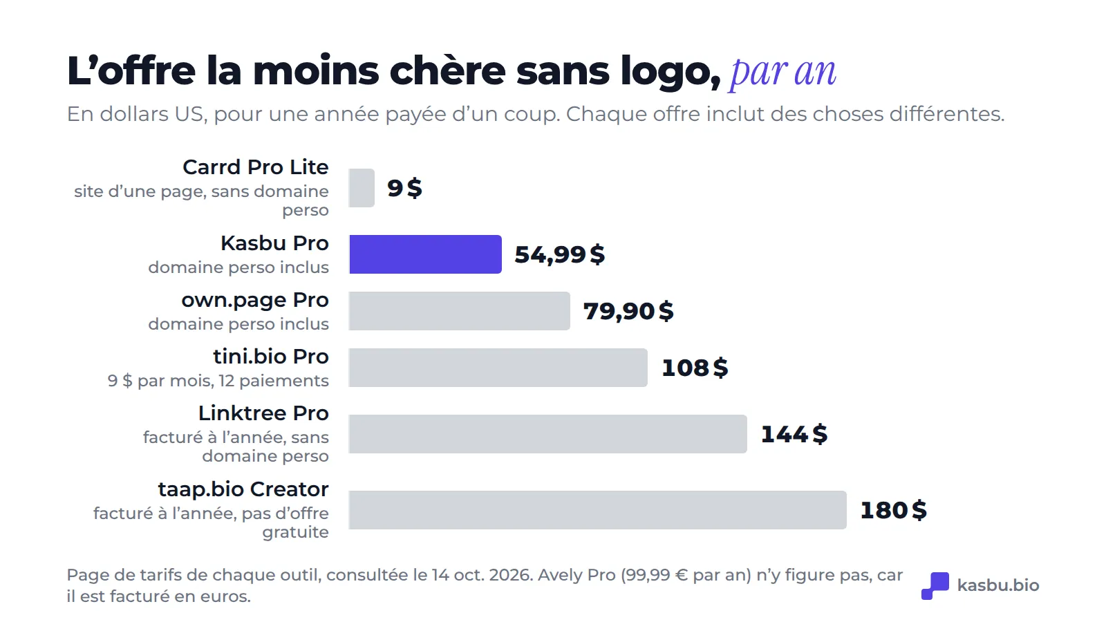 Le plan le moins cher sans marque, par an en dollars : Carrd Pro Lite 9 $, Kasbu Pro 54,99 $, own.page Pro 79,90 $, tini.bio Pro 108 $, Linktree Pro 144 $ et taap.bio Creator 180 $