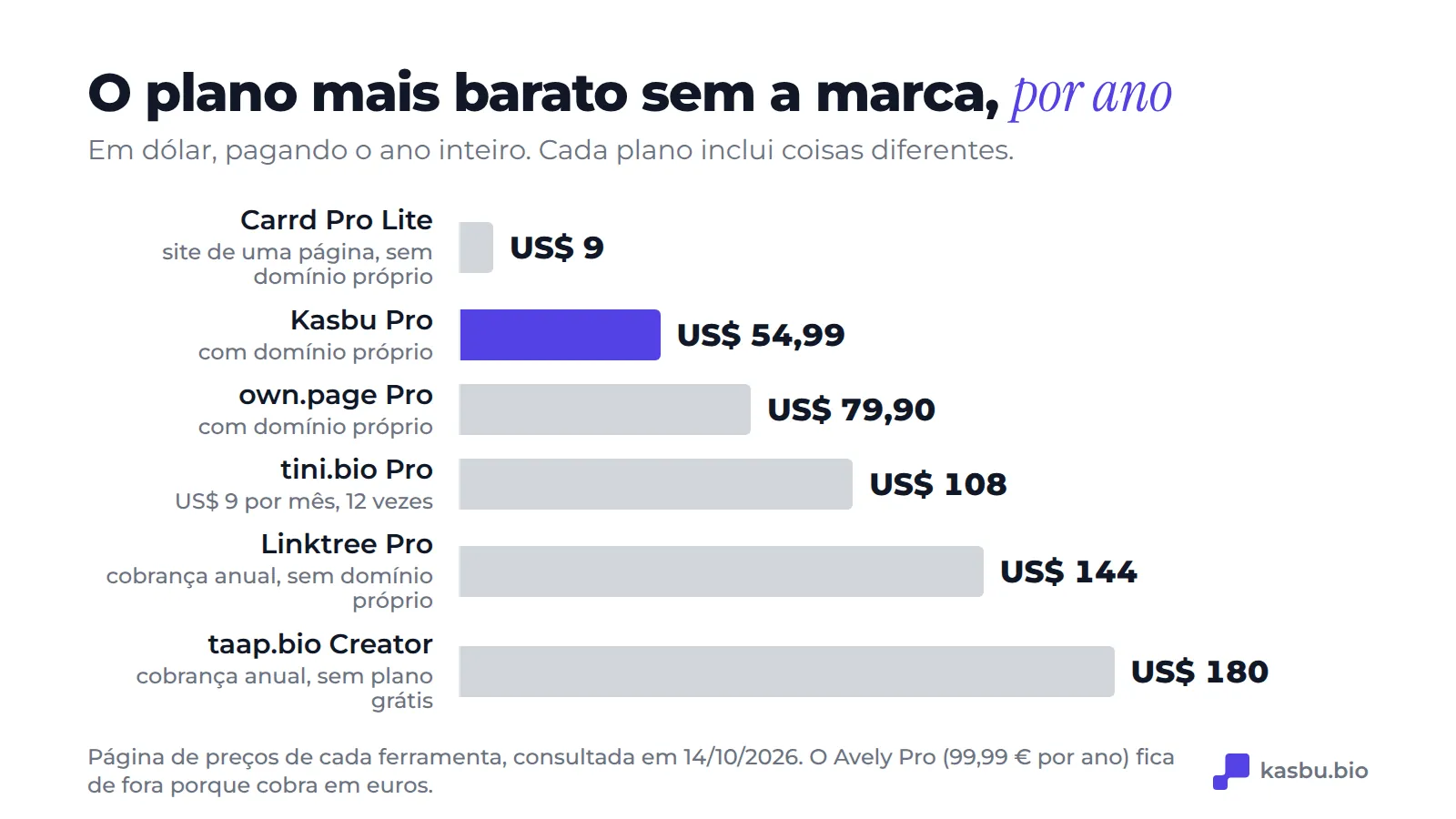 O plano mais barato sem marca, por ano em dólares: Carrd Pro Lite US$ 9, Kasbu Pro US$ 54,99, own.page Pro US$ 79,90, tini.bio Pro US$ 108, Linktree Pro US$ 144 e taap.bio Creator US$ 180