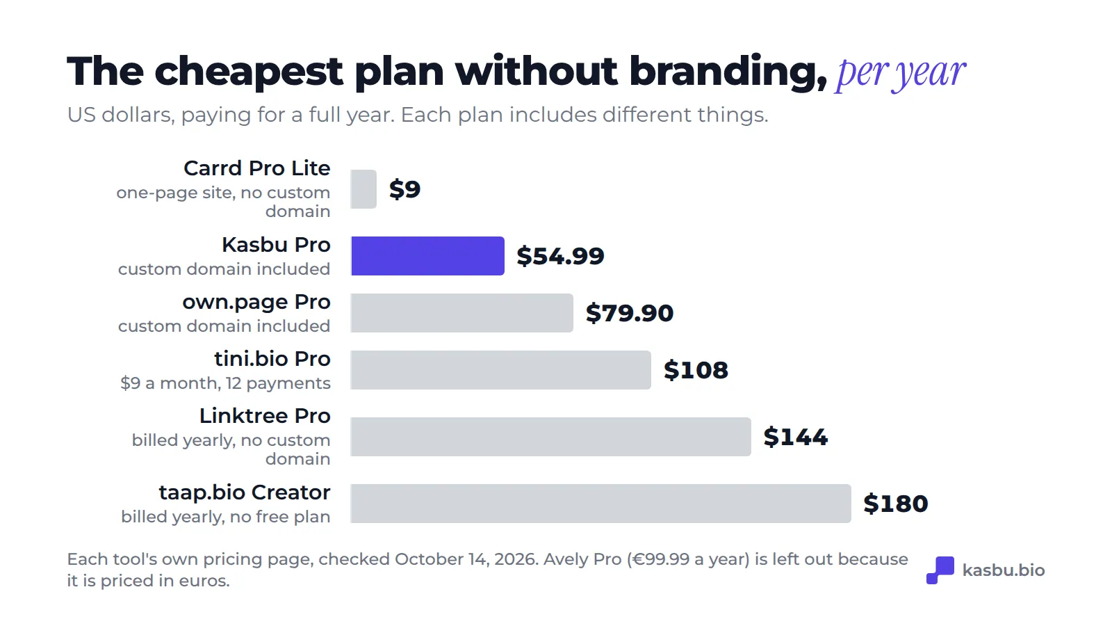 Cheapest plan without branding, per year in US dollars: Carrd Pro Lite $9, Kasbu Pro $54.99, own.page Pro $79.90, tini.bio Pro $108, Linktree Pro $144 and taap.bio Creator $180