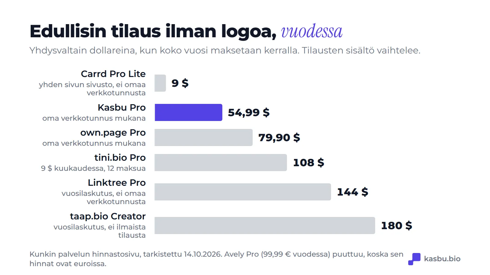 Halvin paketti ilman brändäystä, vuodessa Yhdysvaltain dollareina: Carrd Pro Lite 9 $, Kasbu Pro 54,99 $, own.page Pro 79,90 $, tini.bio Pro 108 $, Linktree Pro 144 $ ja taap.bio Creator 180 $