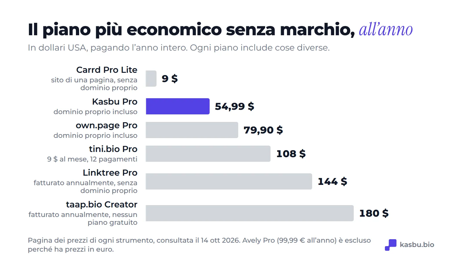 Piano più economico senza marchio, all'anno in dollari statunitensi: Carrd Pro Lite 9 $, Kasbu Pro 54,99 $, own.page Pro 79,90 $, tini.bio Pro 108 $, Linktree Pro 144 $ e taap.bio Creator 180 $