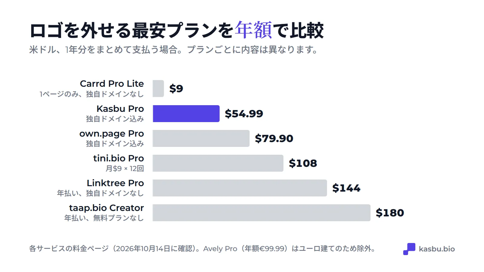 ロゴ表示なしの最安プラン（年額、米ドル）：Carrd Pro Lite 9ドル、Kasbu Pro 54.99ドル、own.page Pro 79.90ドル、tini.bio Pro 108ドル、Linktree Pro 144ドル、taap.bio Creator 180ドル