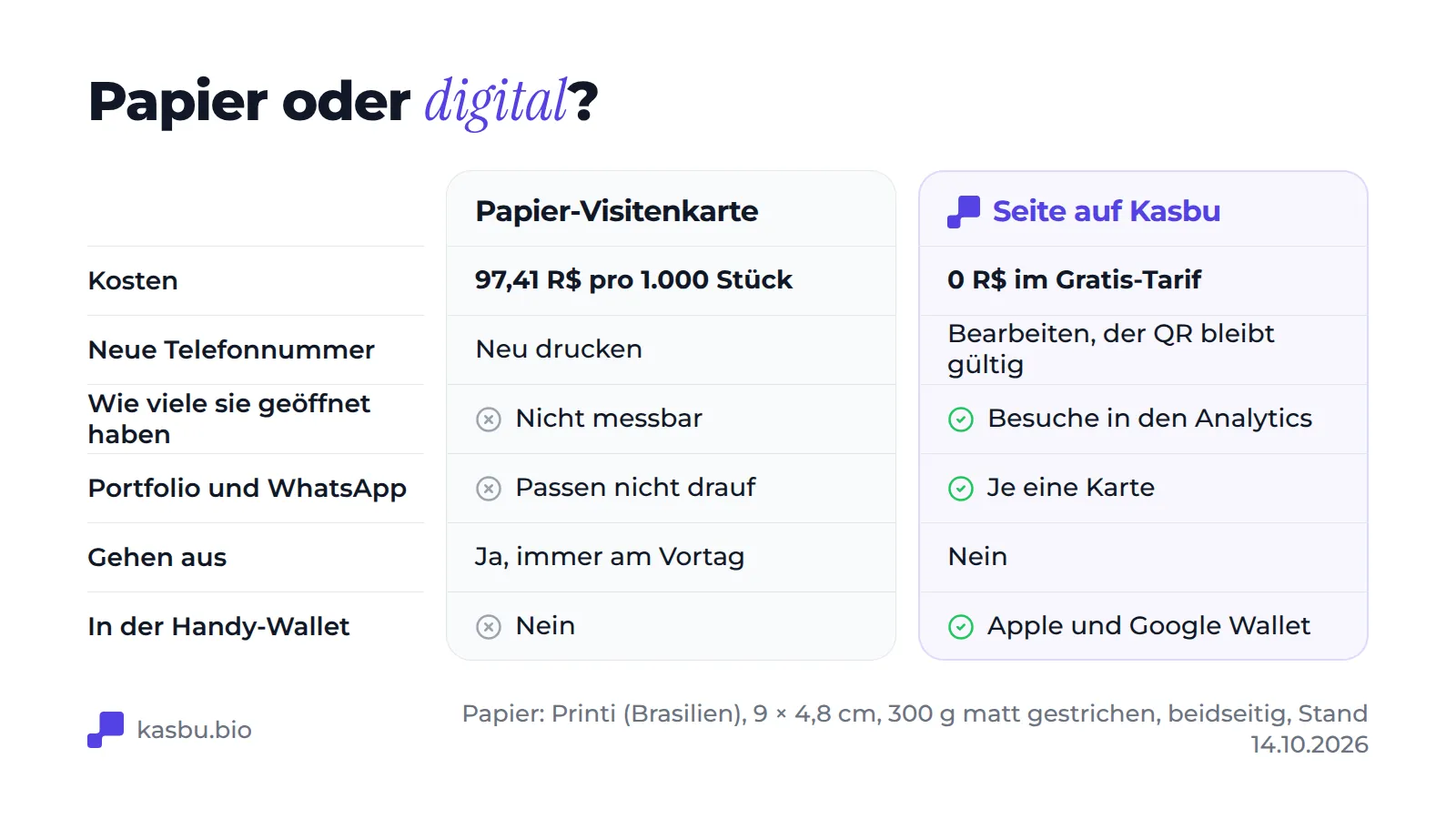 Tabelle, die eine Papier-Visitenkarte mit einer Kasbu-Seite vergleicht: Papier kostet 97,41 R$ pro tausend Stück, die Seite 0 R$ im kostenlosen Plan; eine neue Telefonnummer heißt beim Papier neu drucken und bei der Seite eine einzige Änderung; die Seite zeigt Besuche, bietet Platz für Portfolio und WhatsApp, geht nie aus und landet in Apple Wallet und Google Wallet