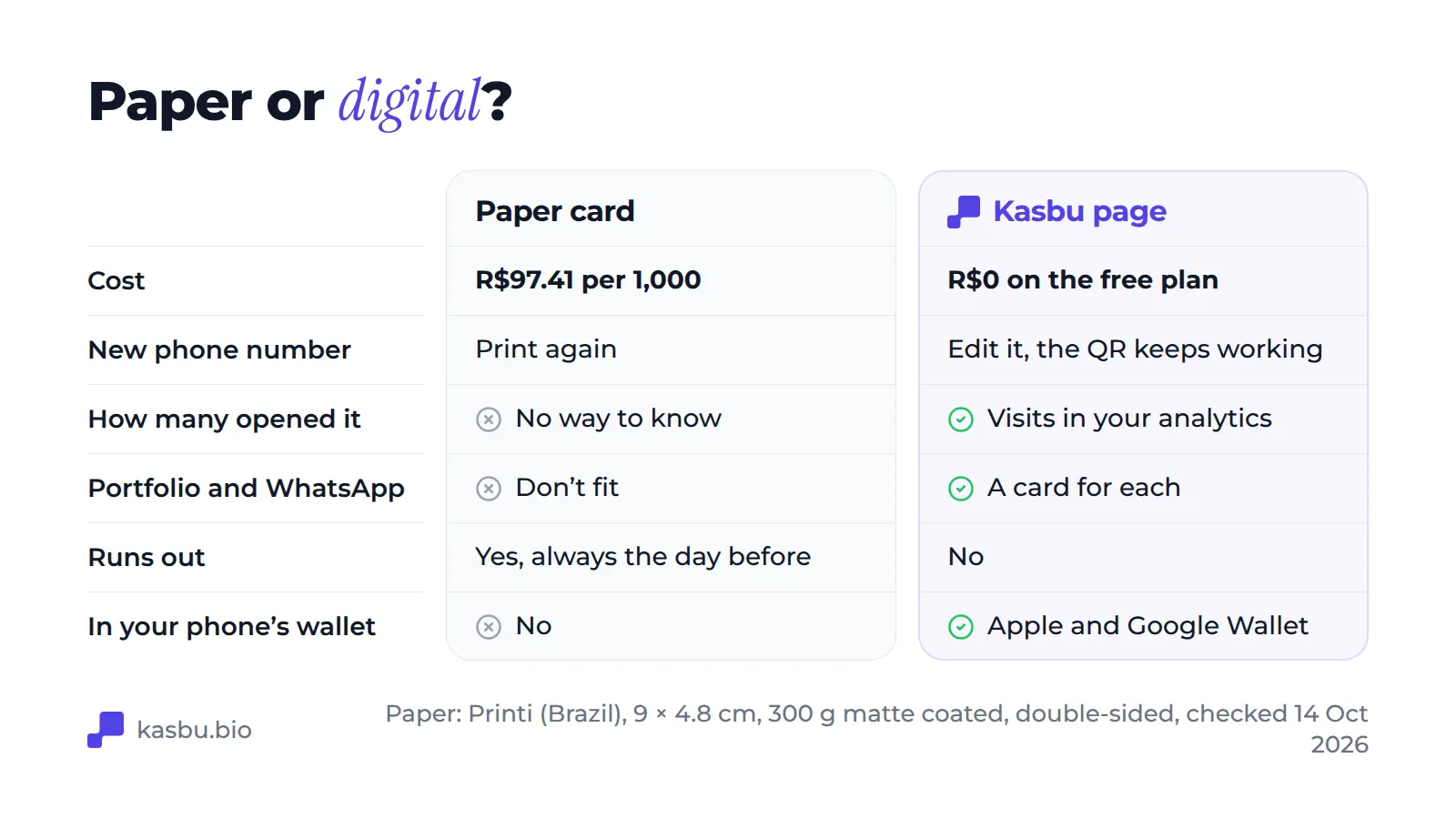 Table comparing a paper card with a Kasbu page: paper costs R$97.41 per thousand and the page R$0 on the free plan; a new phone number means reprinting the paper card but only one edit on the page; the page shows visits, holds a portfolio and WhatsApp, never runs out and goes into Apple Wallet and Google Wallet