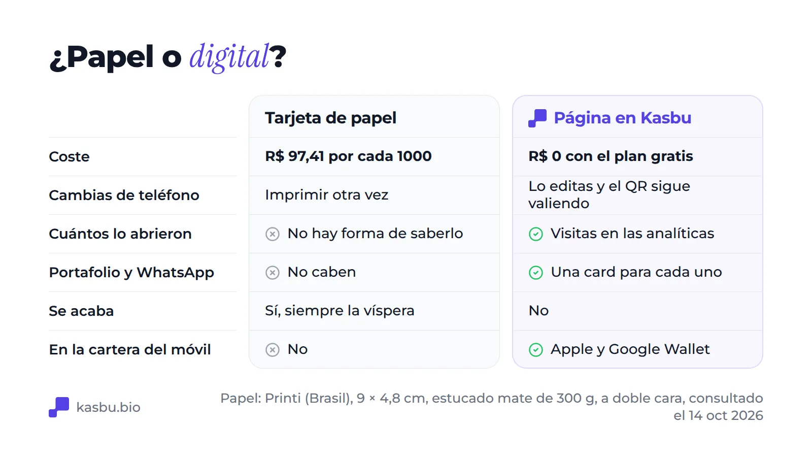 Tabla que compara la tarjeta de papel con una página en Kasbu: el papel cuesta 97,41 R$ el millar y la página 0 R$ en el plan gratis; cambiar el teléfono obliga a reimprimir el papel y en la página es una sola edición; la página muestra visitas, admite portafolio y WhatsApp, no se acaba y va a Apple Wallet y Google Wallet