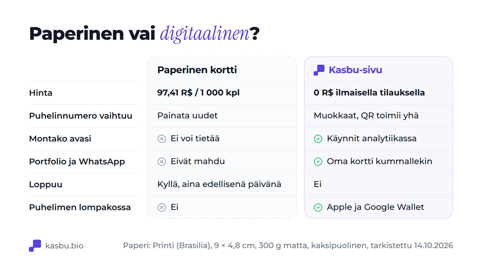Taulukko, jossa verrataan paperikorttia ja Kasbu-sivua: paperi maksaa 97,41 R$ tuhannelta kappaleelta ja sivu 0 R$ ilmaisella tilauksella; puhelinnumeron vaihtuessa paperikortti on painettava uudelleen, sivulla riittää yksi muokkaus; sivu näyttää käynnit, siihen mahtuvat portfolio ja WhatsApp, se ei lopu kesken ja sen saa Apple Walletiin ja Google Walletiin