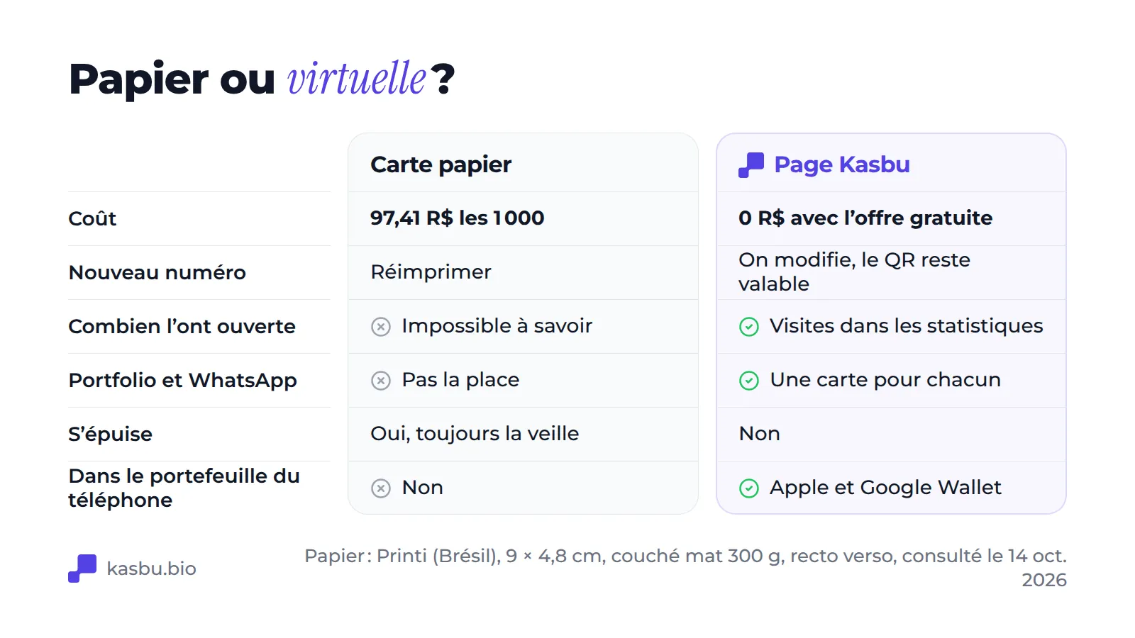 Tableau comparant une carte papier et une page Kasbu : le papier coûte 97,41 R$ le mille et la page 0 R$ avec l'offre gratuite ; changer de numéro oblige à réimprimer la carte papier mais ne demande qu'une modification sur la page ; la page affiche les visites, accueille un portfolio et WhatsApp, ne s'épuise jamais et s'ajoute à Apple Wallet et Google Wallet