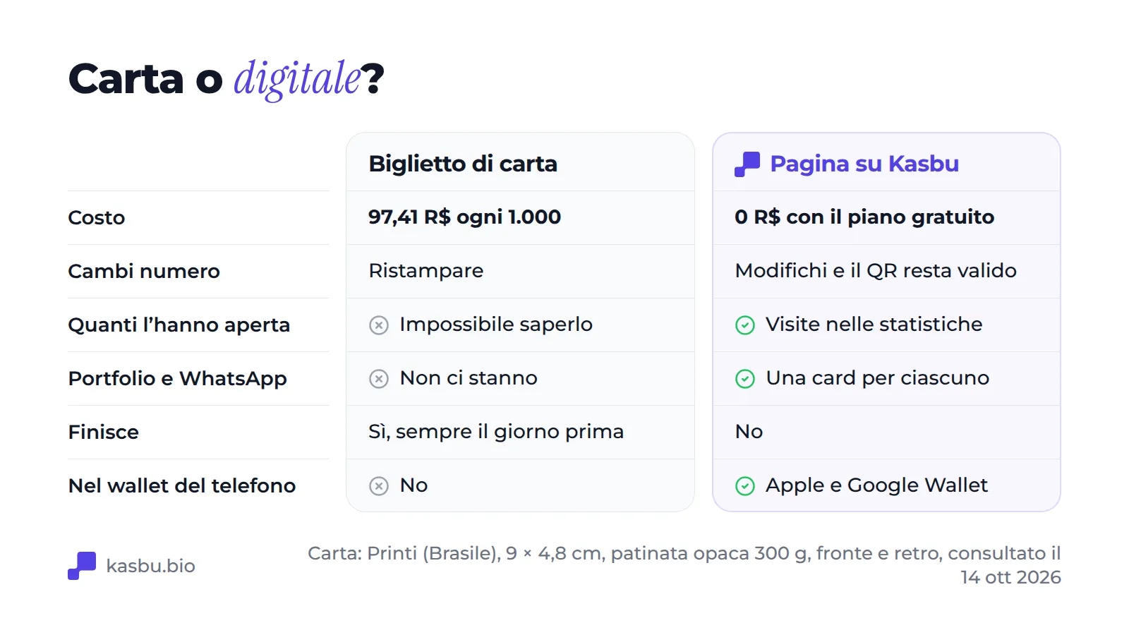 Tabella che confronta il biglietto di carta con una pagina Kasbu: la carta costa 97,41 R$ ogni mille pezzi e la pagina 0 R$ con il piano gratuito; cambiare numero significa ristampare la carta e fare una sola modifica alla pagina; la pagina mostra le visite, contiene portfolio e WhatsApp, non finisce mai e va in Apple Wallet e Google Wallet