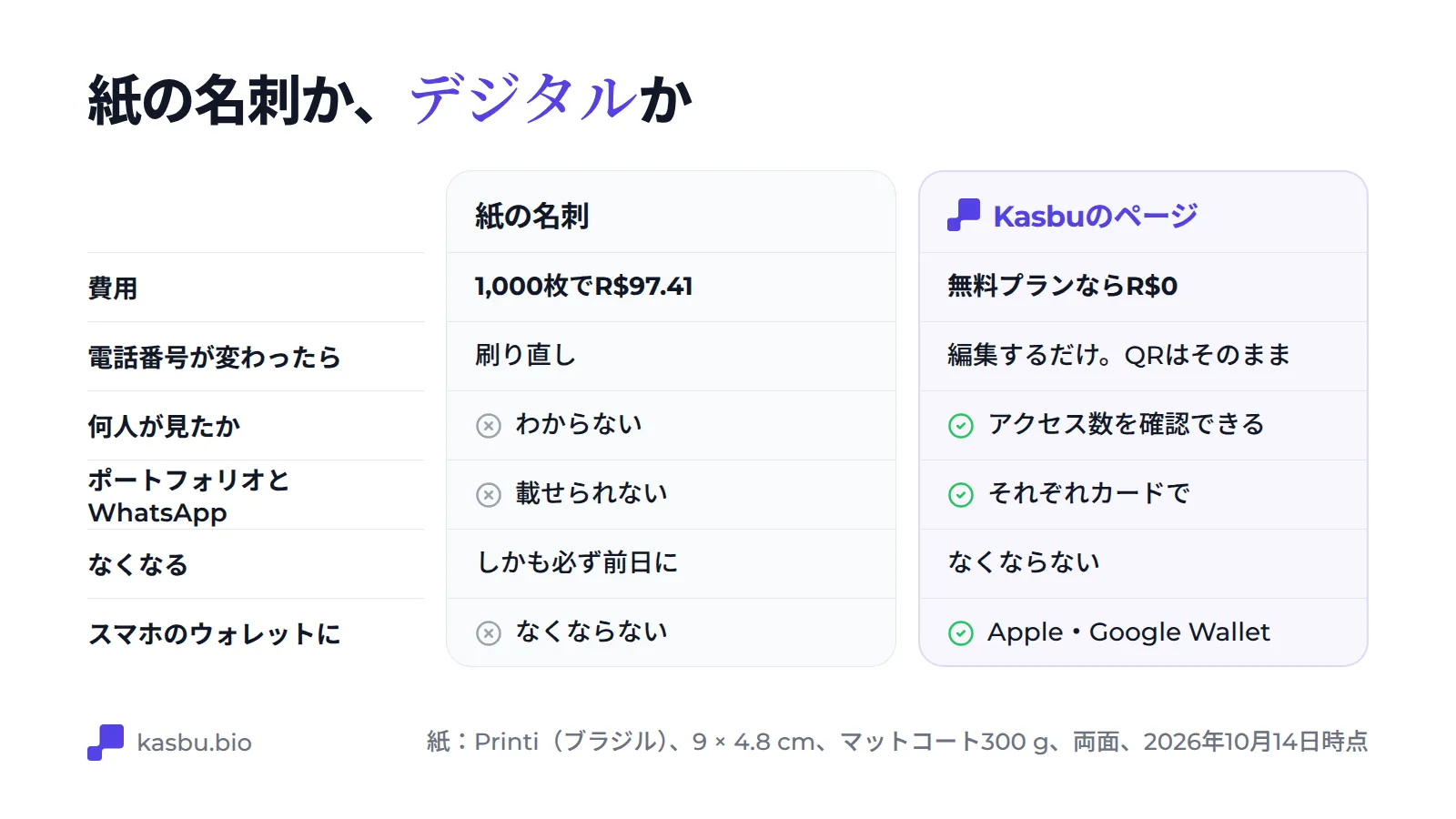 紙の名刺とKasbuのページを比べた表：紙は1,000枚で97.41レアル、ページは無料プランで0レアル。電話番号が変わると紙は刷り直し、ページは1回編集するだけ。ページは訪問数がわかり、ポートフォリオやWhatsAppも載せられ、切れることがなく、Apple WalletとGoogle Walletに入れられる