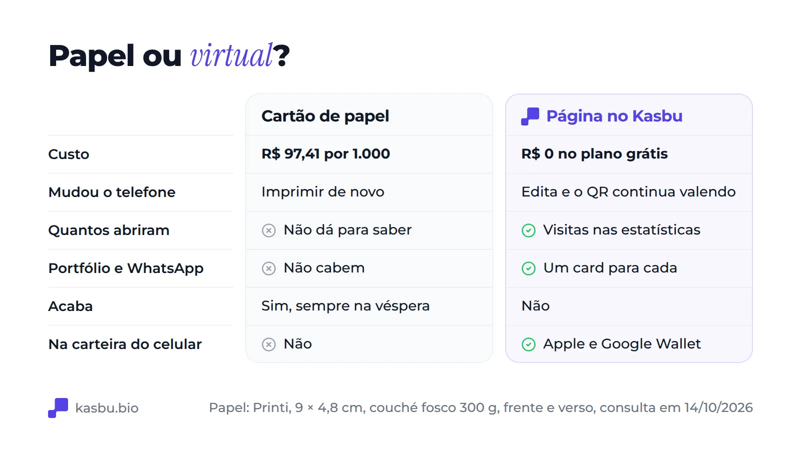 Tabela comparando o cartão de papel com uma página no Kasbu: o papel custa R$ 97,41 por mil e a página R$ 0 no plano grátis; mudar o telefone exige imprimir de novo no papel e só uma edição na página; a página mostra visitas, cabe portfólio e WhatsApp, não acaba e vai para a Apple Wallet e o Google Wallet