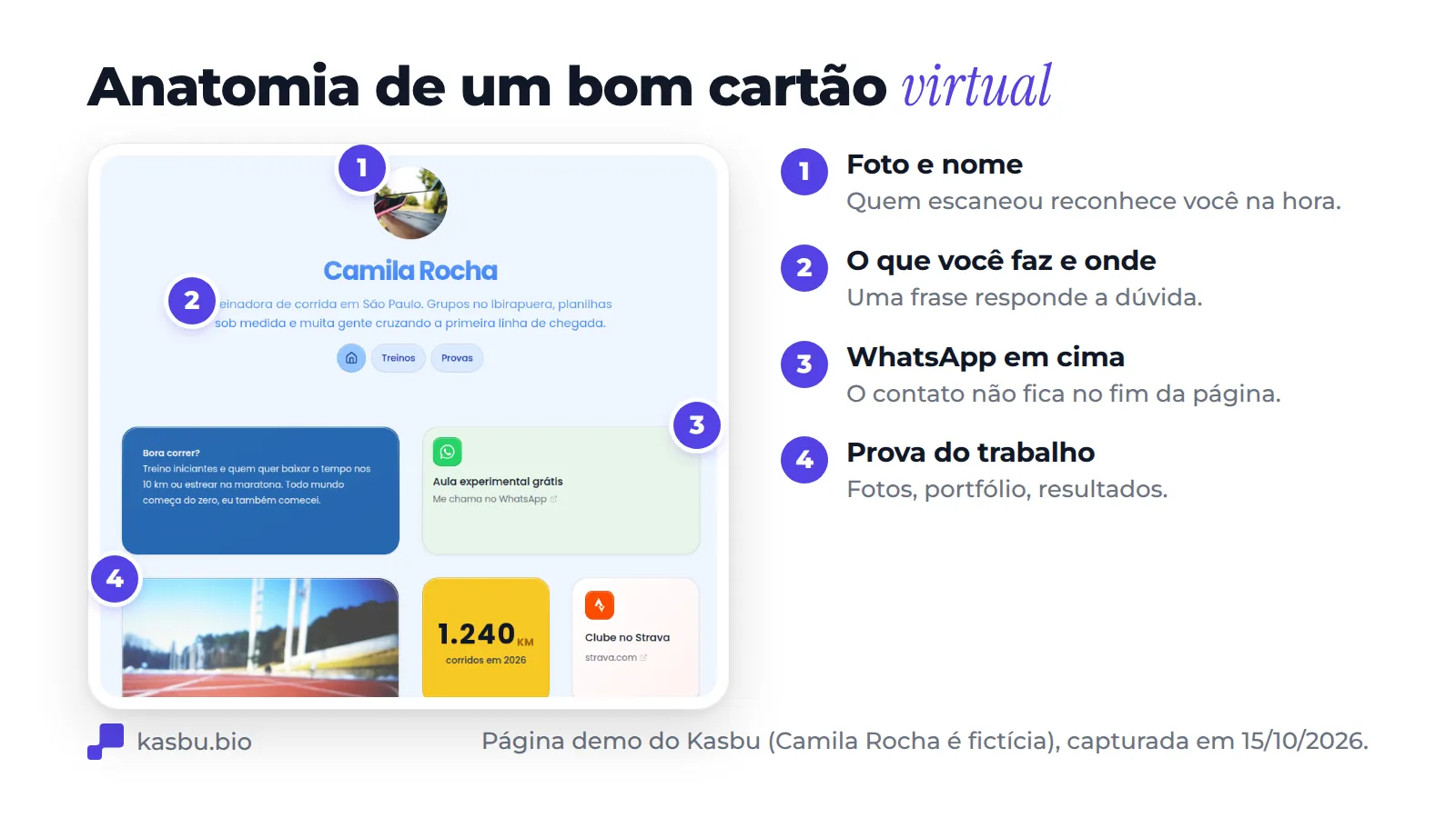 Página demo do Kasbu (Camila Rocha, treinadora de corrida fictícia em São Paulo) com quatro pontos numerados: foto e nome, uma frase sobre o que ela faz e onde, um card de WhatsApp no topo e fotos do trabalho