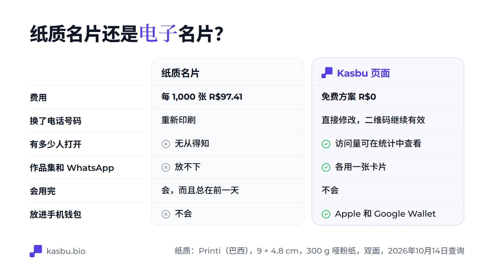 对比纸质名片和 Kasbu 页面的表格：纸质名片每千张 97.41 雷亚尔，页面在免费方案中为 0 雷亚尔；换手机号时纸质名片要重印，页面只需改一次；页面能看到访问量，可以放作品集和 WhatsApp，不会用完，还能加入 Apple Wallet 和 Google Wallet