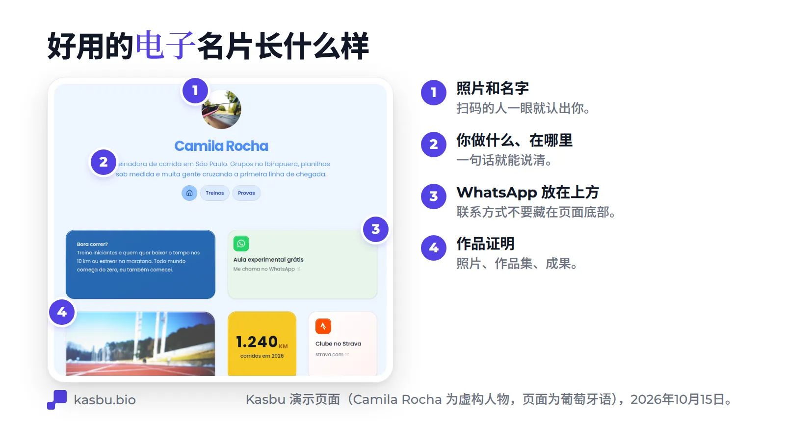 Kasbu 演示页面（圣保罗的虚构跑步教练 Camila Rocha），标有四个编号要点：照片和名字、一句说明她做什么和在哪里、靠上的 WhatsApp 卡片，以及工作照片