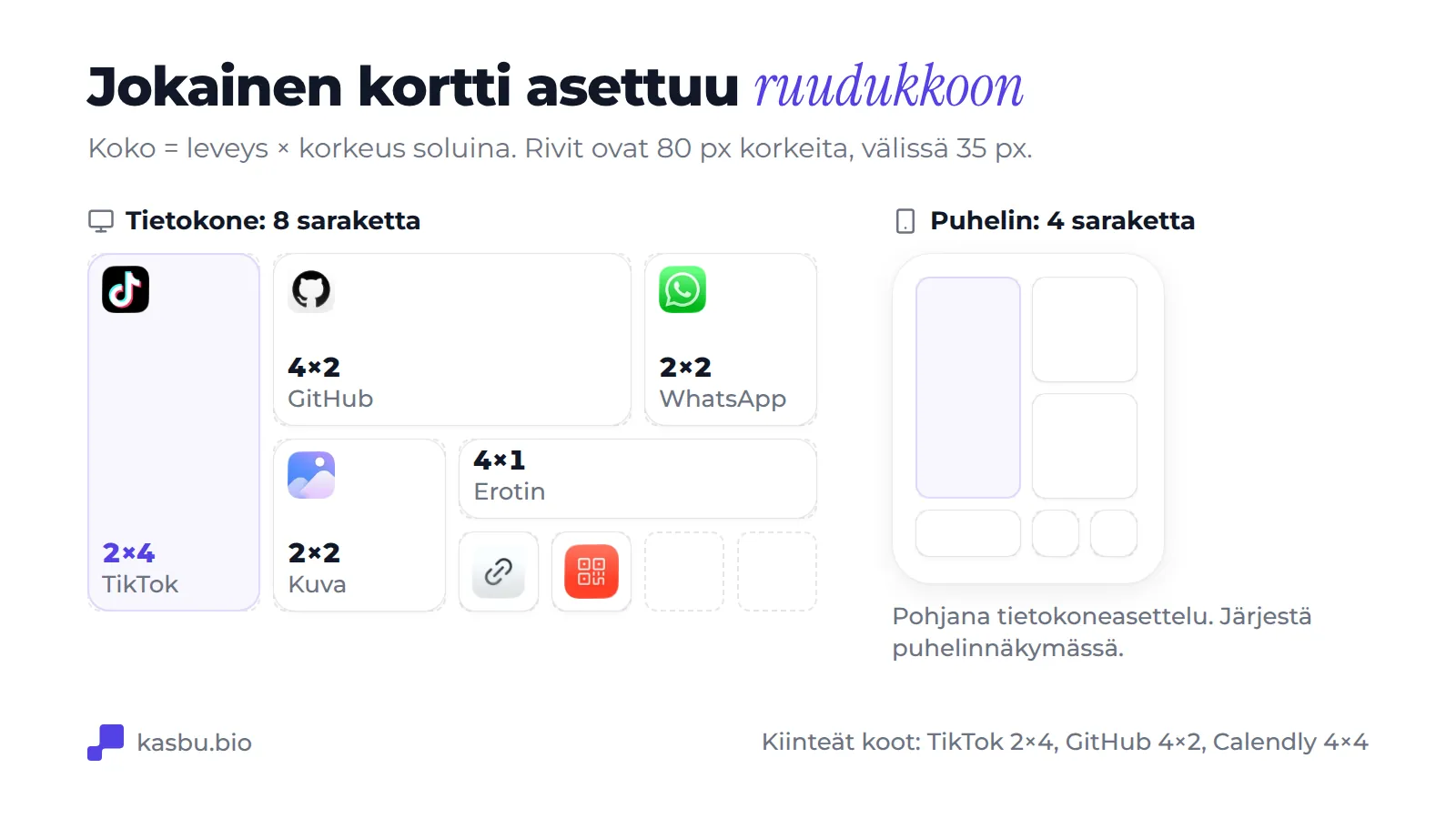 Kaavio 8 sarakkeen tietokoneruudukosta, jossa on 2×4-kokoinen TikTok-kortti, 4×2-kokoinen GitHub-kortti, 2×2-kokoiset WhatsApp- ja kuvakortit, 4×1-kokoinen erotin ja kaksi 1×1-korttia, sekä samat kortit uudelleen järjestettyinä 4 sarakkeen mobiiliruudukossa
