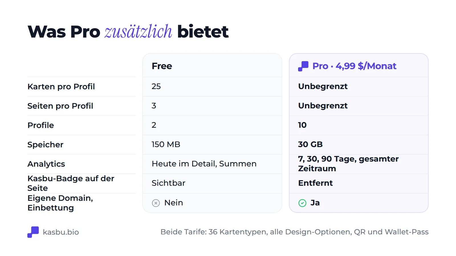 Tabelle Free gegen Pro: Cards pro Profil 25 gegen unbegrenzt, Seiten pro Profil 3 gegen unbegrenzt, Profile 2 gegen 10, Speicher 150 MB gegen 30 GB, Statistiken für heute im Detail gegen 7, 30 und 90 Tage und gesamten Zeitraum, Kasbu-Badge sichtbar gegen entfernt, eigene Domain und Embed nur in Pro