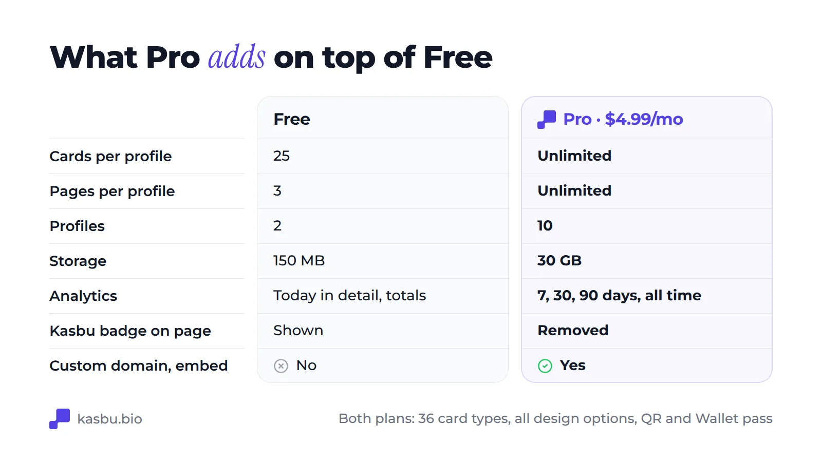 Table comparing Free and Pro: cards per profile 25 against unlimited, pages per profile 3 against unlimited, profiles 2 against 10, storage 150 MB against 30 GB, analytics for today in detail against 7, 30 and 90 days and all time, Kasbu badge shown against removed, custom domain and embed only on Pro