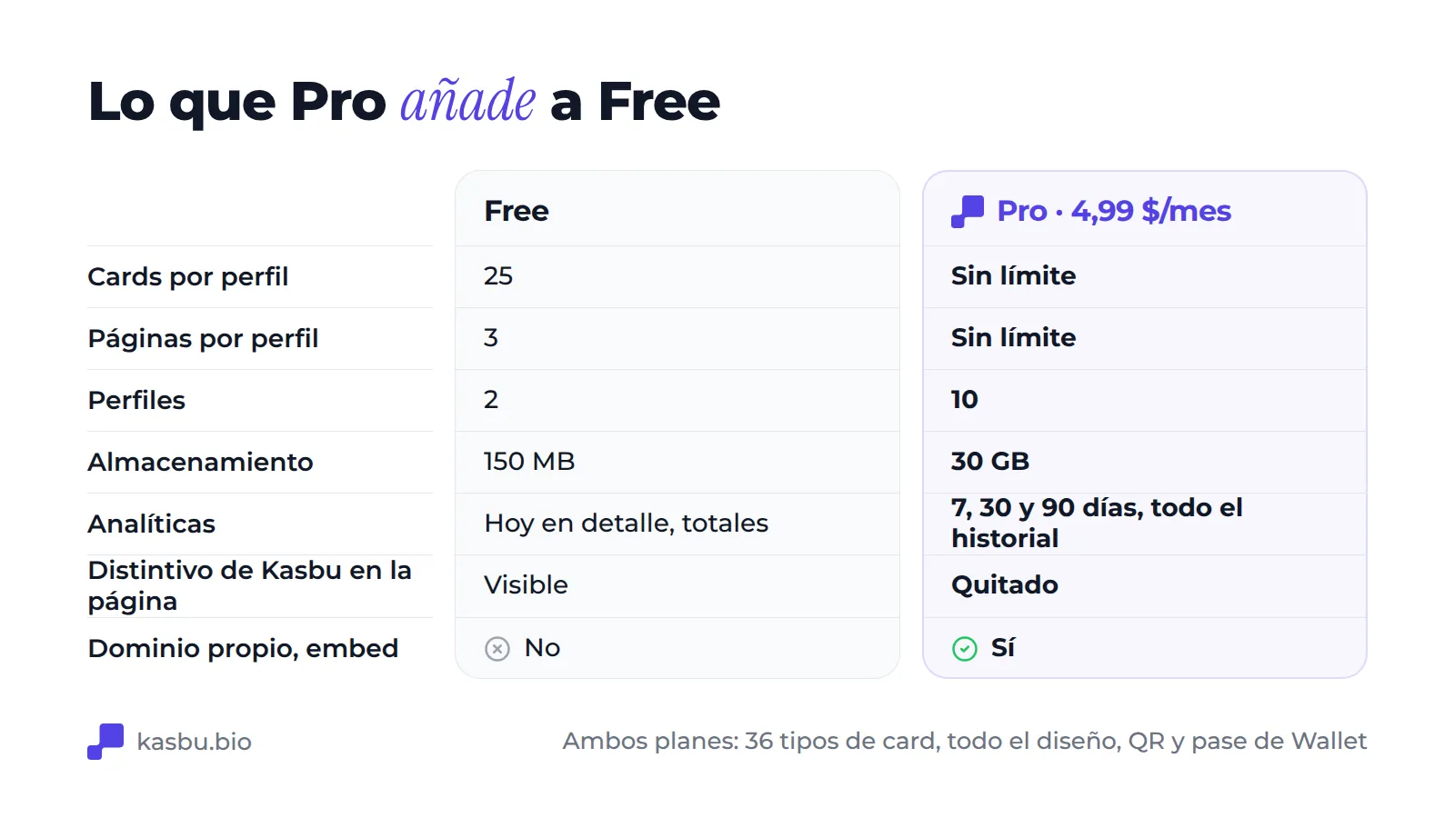 Tabla que compara Gratis y Pro: cards por perfil, 25 frente a ilimitadas; páginas por perfil, 3 frente a ilimitadas; perfiles, 2 frente a 10; almacenamiento, 150 MB frente a 30 GB; analíticas, el día de hoy en detalle frente a 7, 30 y 90 días y todo el historial; distintivo de Kasbu visible frente a eliminado; dominio propio y embed solo en Pro
