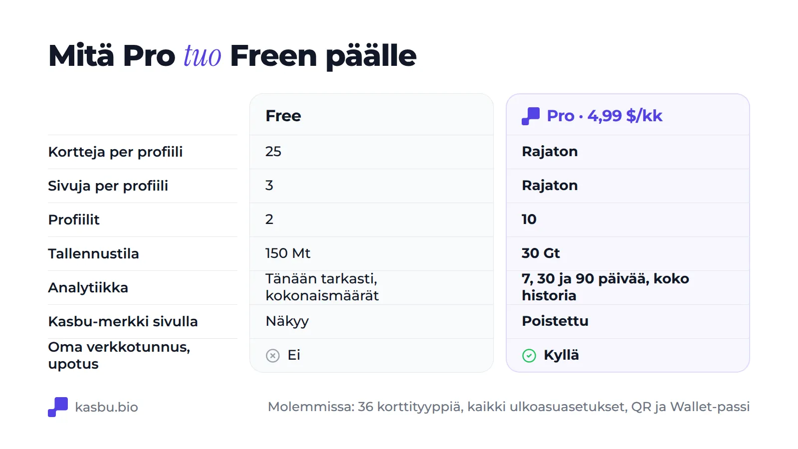 Taulukko, joka vertaa Freetä ja Prota: kortteja profiilia kohden 25 vastaan rajaton, sivuja profiilia kohden 3 vastaan rajaton, profiileja 2 vastaan 10, tallennustilaa 150 Mt vastaan 30 Gt, tilastot tältä päivältä yksityiskohtaisesti vastaan 7, 30 ja 90 päivää ja koko historia, Kasbu-merkki näkyvissä vastaan poistettu, oma verkkotunnus ja upotus vain Prossa