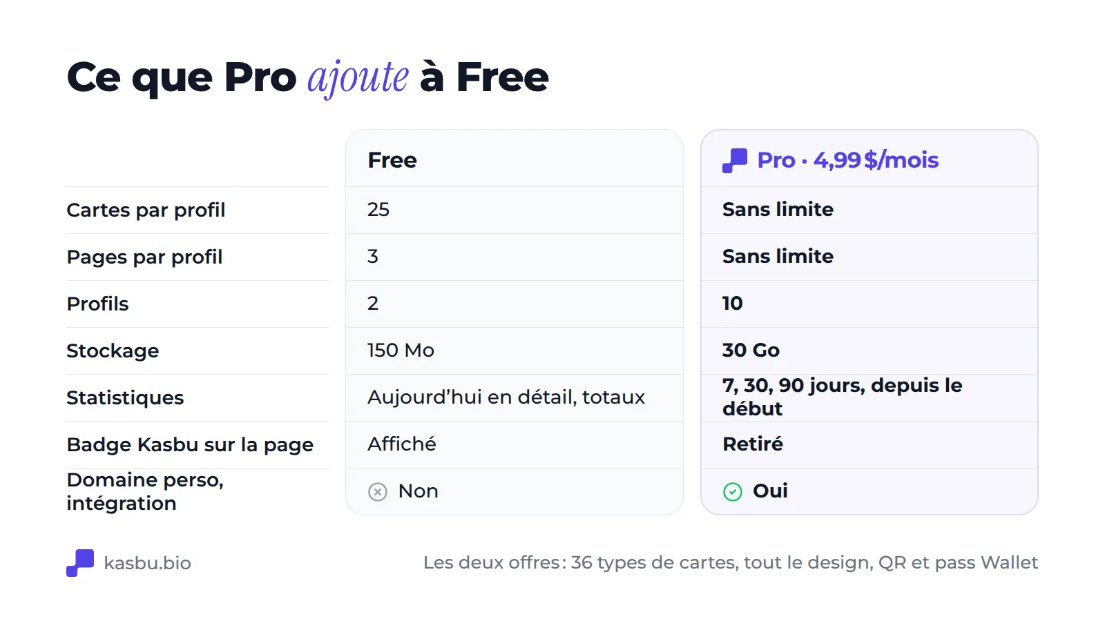 Tableau comparant Free et Pro : cards par profil, 25 contre illimitées ; pages par profil, 3 contre illimitées ; profils, 2 contre 10 ; stockage, 150 Mo contre 30 Go ; statistiques, aujourd'hui en détail contre 7, 30 et 90 jours et tout l'historique ; badge Kasbu affiché contre retiré ; domaine perso et intégration uniquement avec Pro