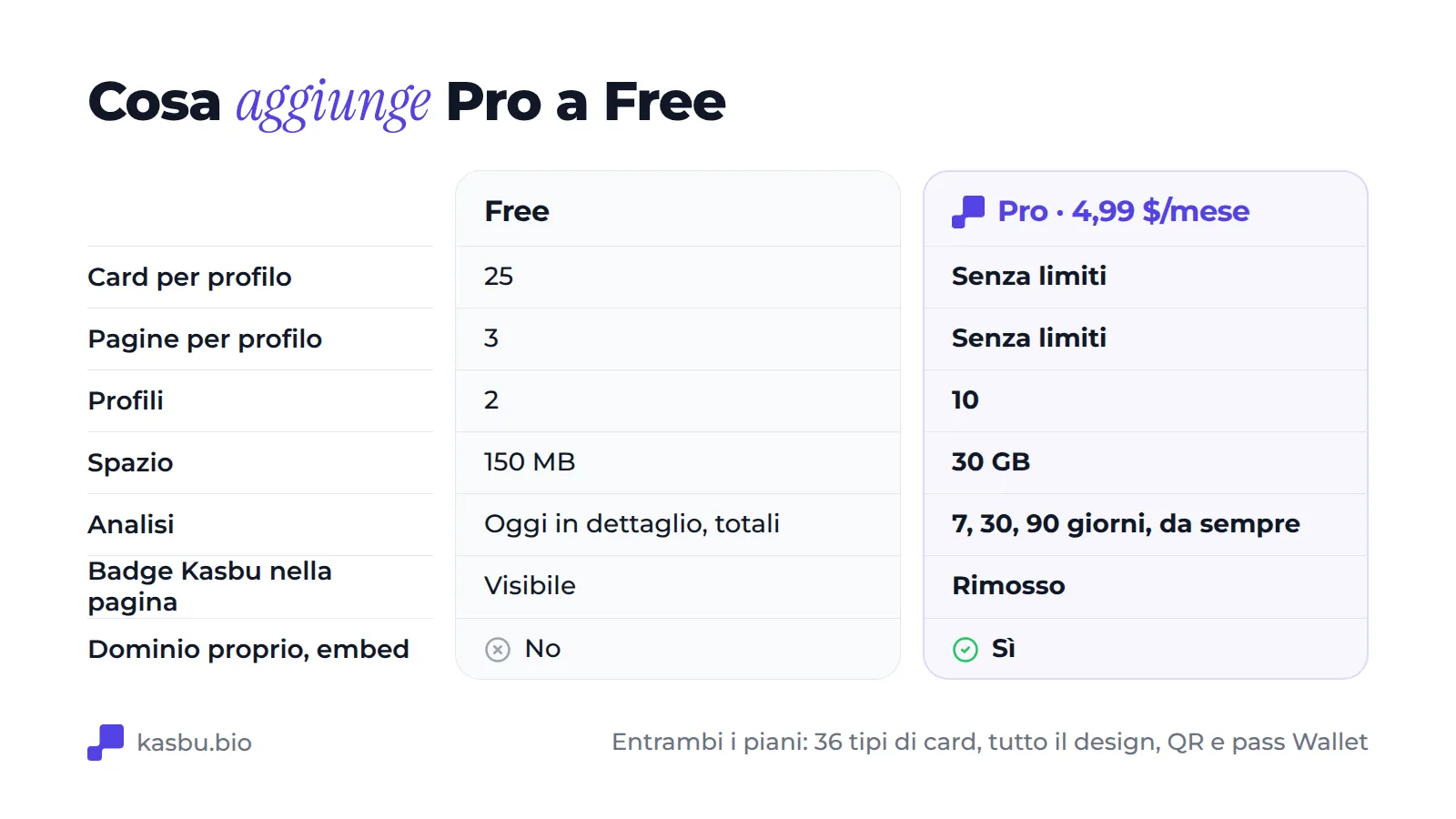Tabella che confronta Free e Pro: card per profilo, 25 contro illimitate; pagine per profilo, 3 contro illimitate; profili, 2 contro 10; spazio, 150 MB contro 30 GB; statistiche, oggi nel dettaglio contro 7, 30 e 90 giorni e tutto lo storico; badge di Kasbu visibile contro rimosso; dominio personale ed embed solo in Pro