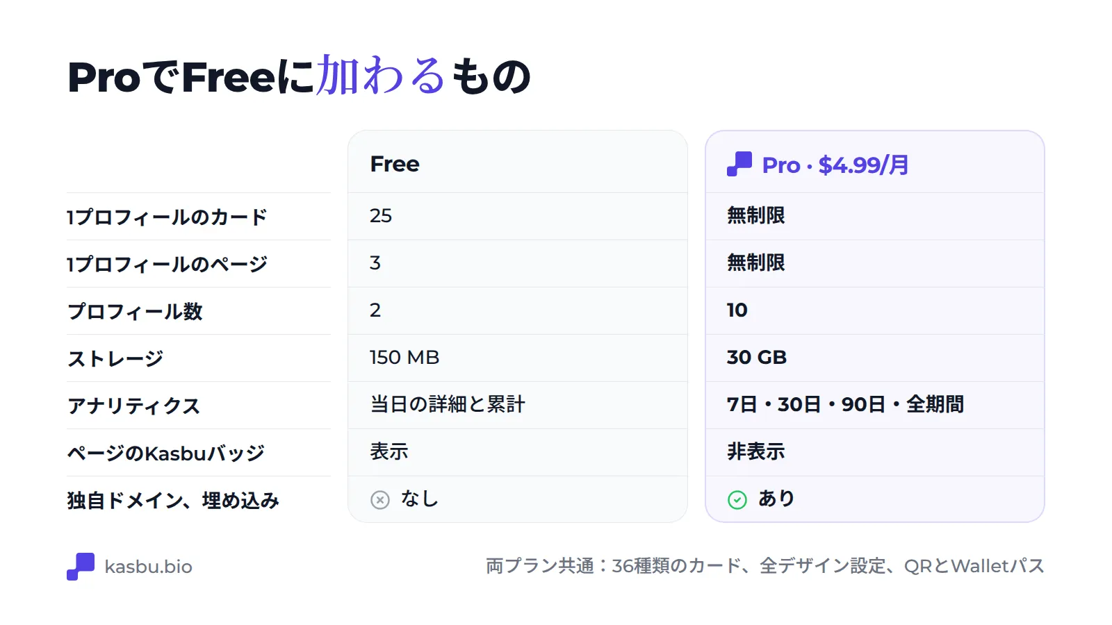 FreeとProの比較表。プロフィールごとのカード数25枚対無制限、プロフィールごとのページ数3対無制限、プロフィール数2対10、ストレージ150 MB対30 GB、アクセス解析は当日の詳細対7日・30日・90日と全期間、Kasbuバッジは表示対非表示、独自ドメインと埋め込みはProのみ