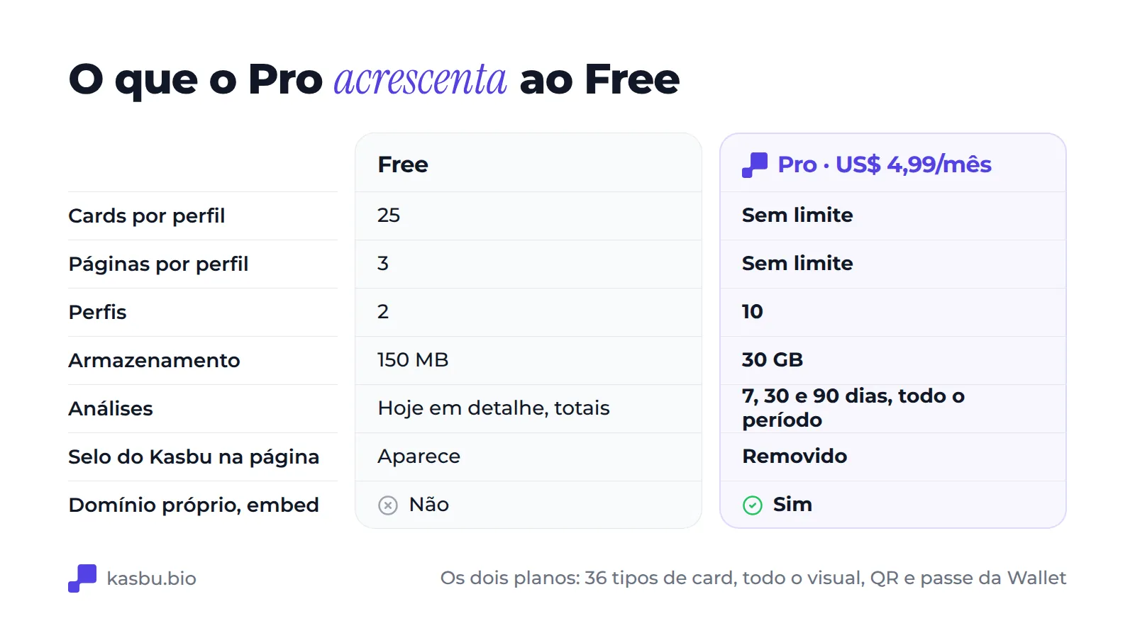 Tabela comparando Grátis e Pro: cards por perfil, 25 contra ilimitados; páginas por perfil, 3 contra ilimitadas; perfis, 2 contra 10; armazenamento, 150 MB contra 30 GB; análises, o dia de hoje em detalhe contra 7, 30 e 90 dias e todo o histórico; selo do Kasbu visível contra removido; domínio próprio e embed só no Pro