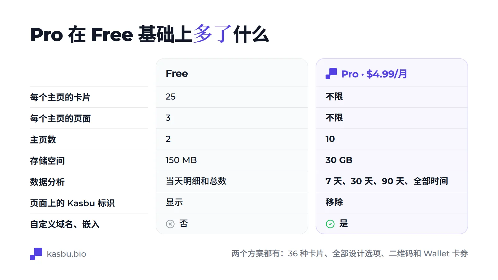 Free 与 Pro 对比表：每个主页的卡片数 25 对不限；每个主页的页面数 3 对不限；主页数 2 对 10；存储空间 150 MB 对 30 GB；数据分析为当天详情对 7、30、90 天和全部历史；Kasbu 标识显示对移除；自定义域名和嵌入仅限 Pro