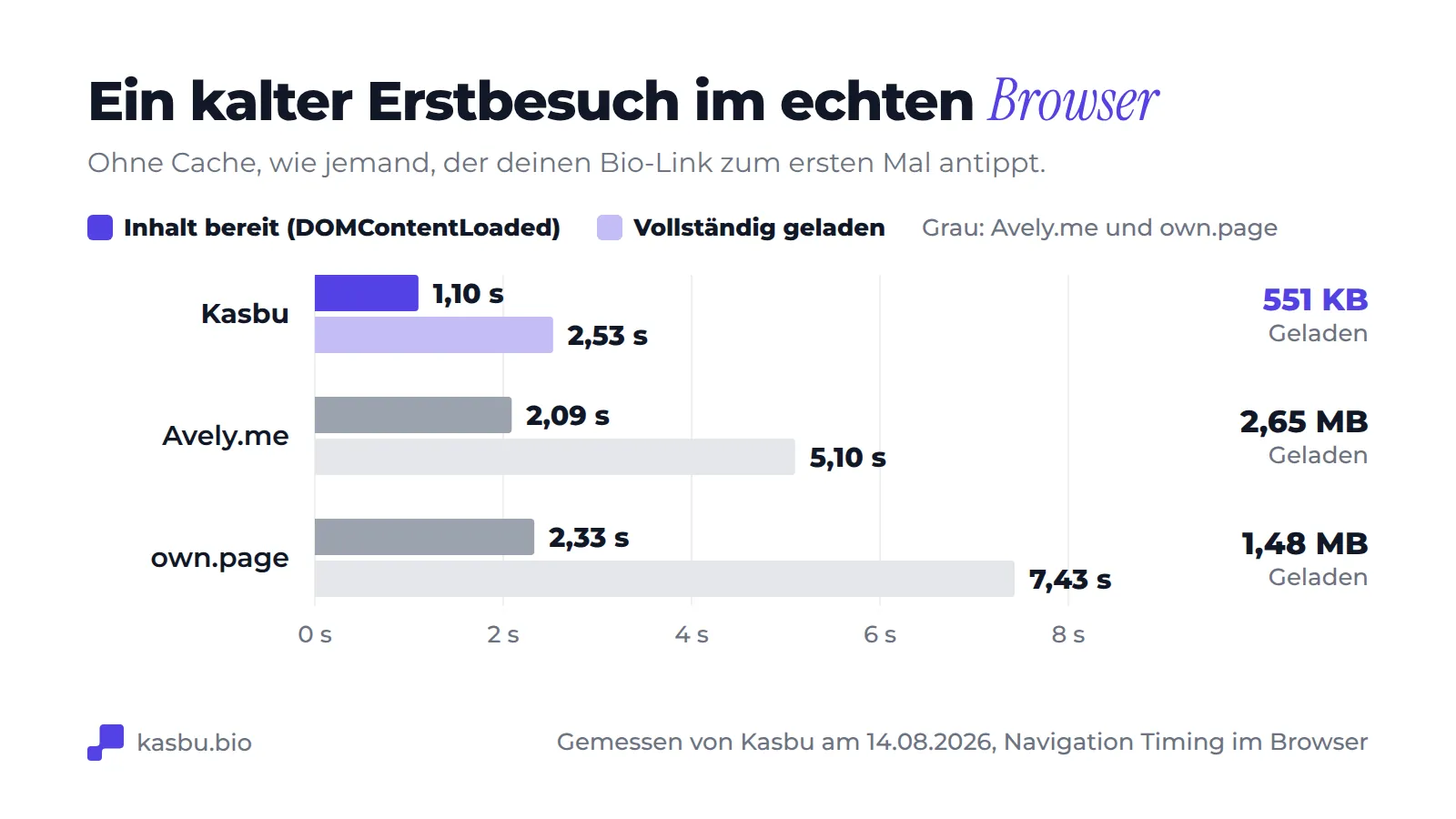 Gruppiertes Balkendiagramm eines kalten Erstbesuchs: Inhalt bereit nach 1,10 s und vollständig geladen nach 2,53 s bei Kasbu mit 551 KB Download, 2,09 s und 5,10 s bei Avely.me mit 2,65 MB, 2,33 s und 7,43 s bei own.page mit 1,48 MB