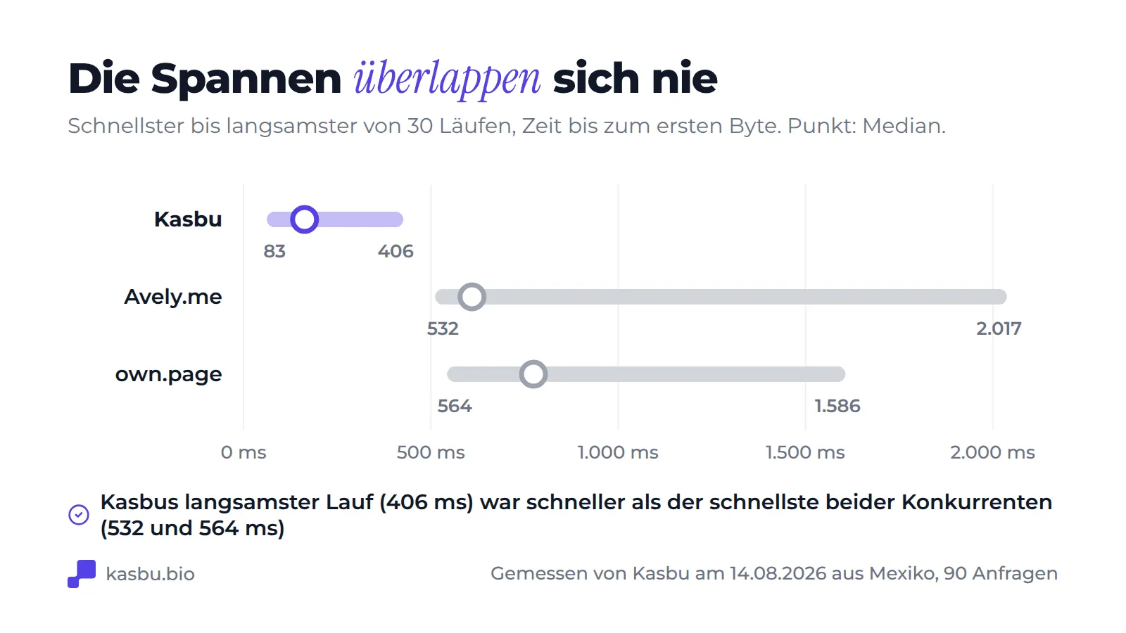 Spannweitendiagramm mit 30 Durchläufen pro Plattform: Kasbu von 83 bis 406 ms, Avely.me von 532 bis 2.017 ms, own.page von 564 bis 1.586 ms, Kasbus langsamster Durchlauf schlug also den schnellsten beider Konkurrenten
