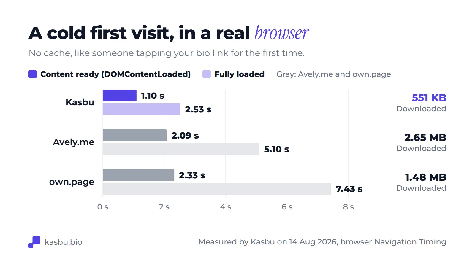Grouped bar chart of a cold first visit: content ready in 1.10 s and fully loaded in 2.53 s on Kasbu with 551 KB downloaded, 2.09 s and 5.10 s on Avely.me with 2.65 MB, 2.33 s and 7.43 s on own.page with 1.48 MB