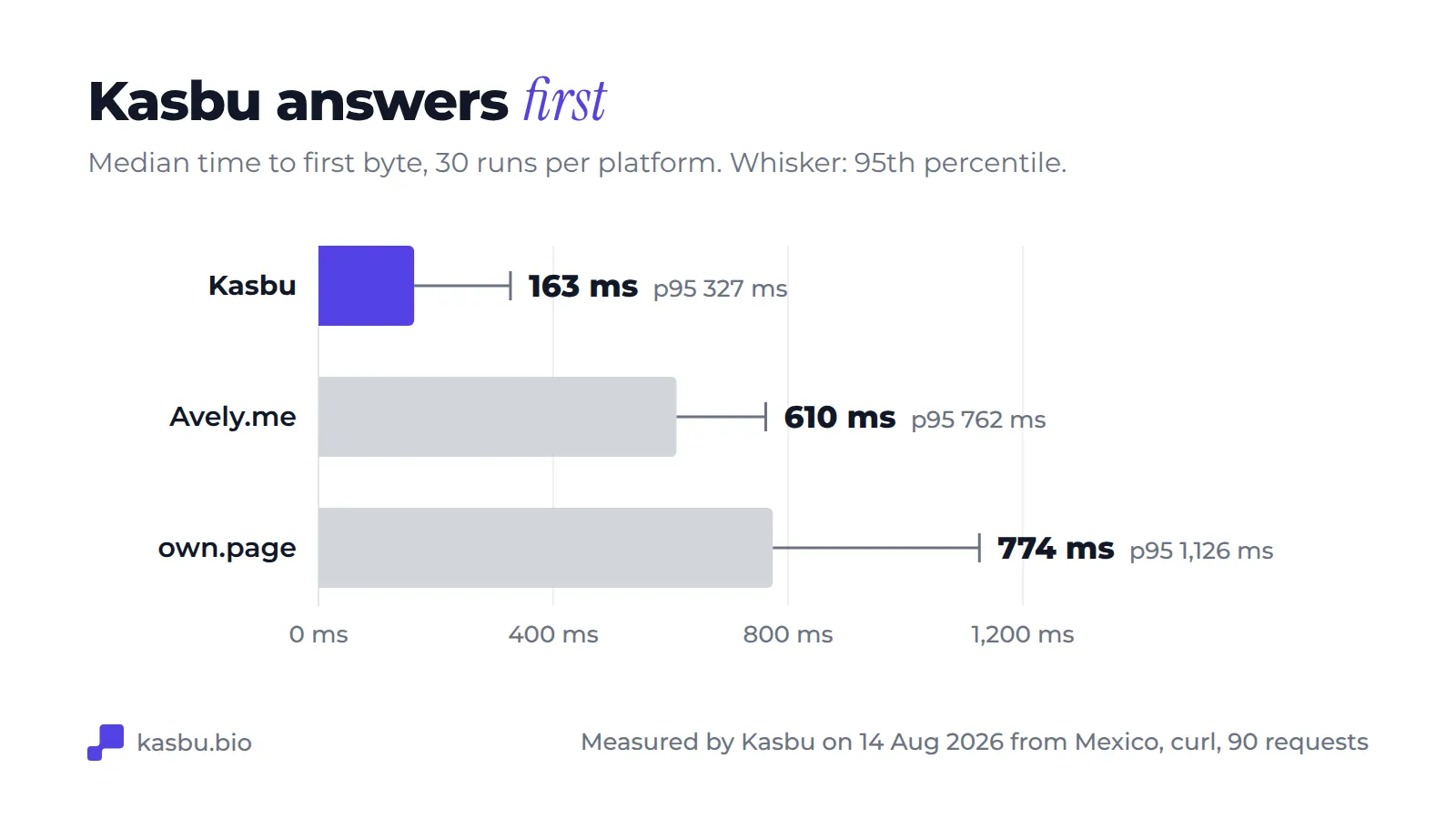Bar chart of median time to first byte: Kasbu 163 ms with a 95th percentile of 327 ms, Avely.me 610 ms with 762 ms, own.page 774 ms with 1,126 ms