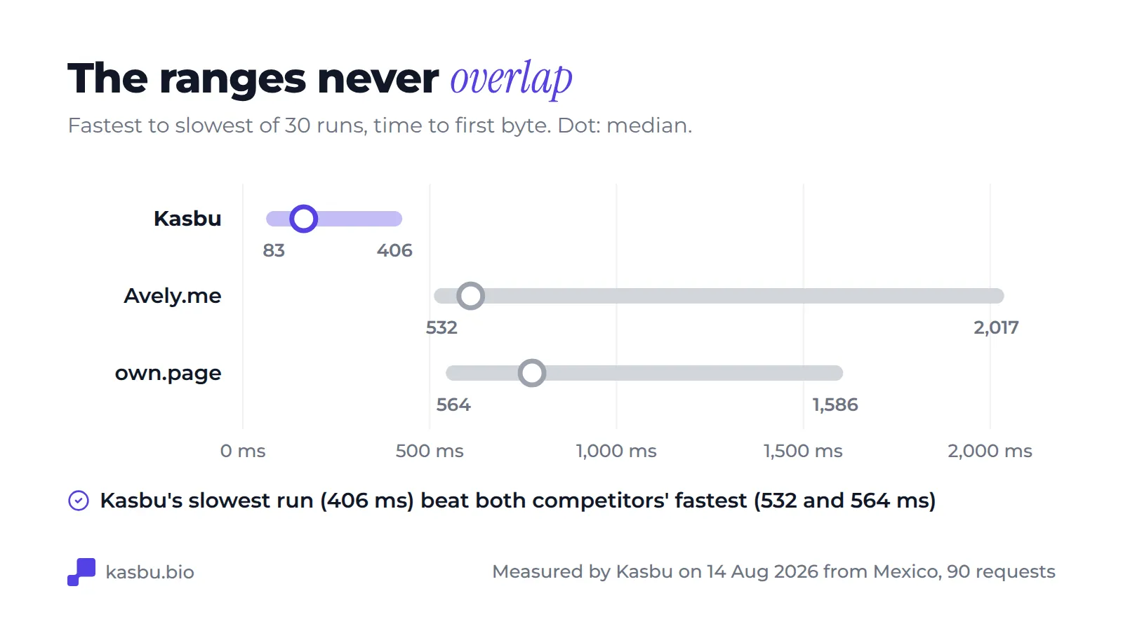 Range chart of 30 runs per platform: Kasbu from 83 to 406 ms, Avely.me from 532 to 2,017 ms, own.page from 564 to 1,586 ms, so Kasbu's slowest run beat both competitors' fastest