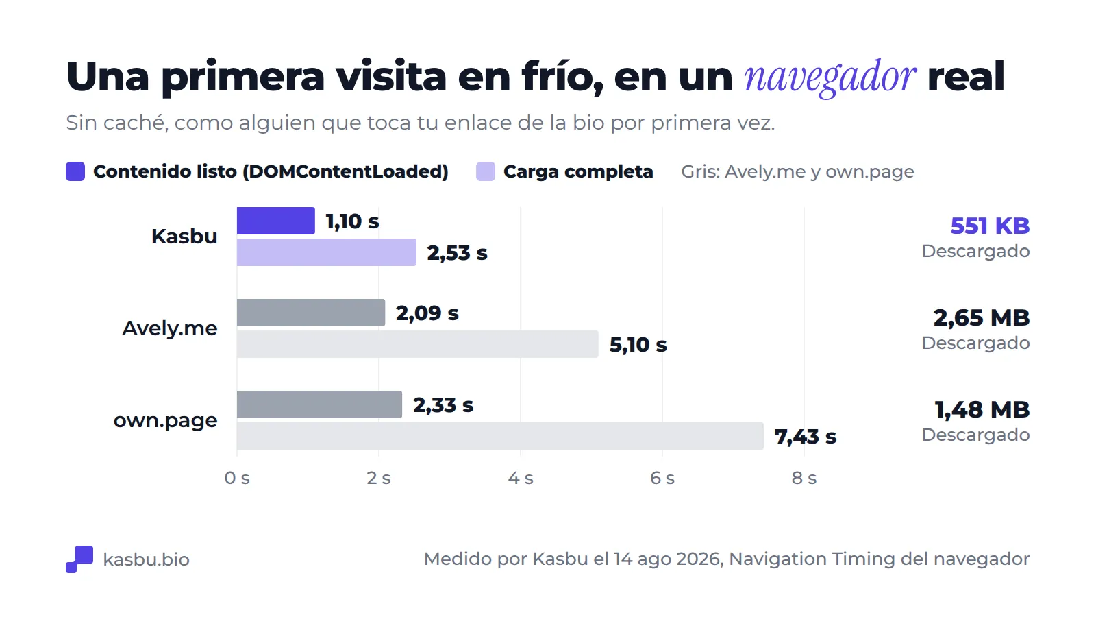 Gráfico de barras agrupadas de una primera visita en frío: contenido listo en 1,10 s y carga completa en 2,53 s en Kasbu con 551 KB descargados, 2,09 s y 5,10 s en Avely.me con 2,65 MB, 2,33 s y 7,43 s en own.page con 1,48 MB