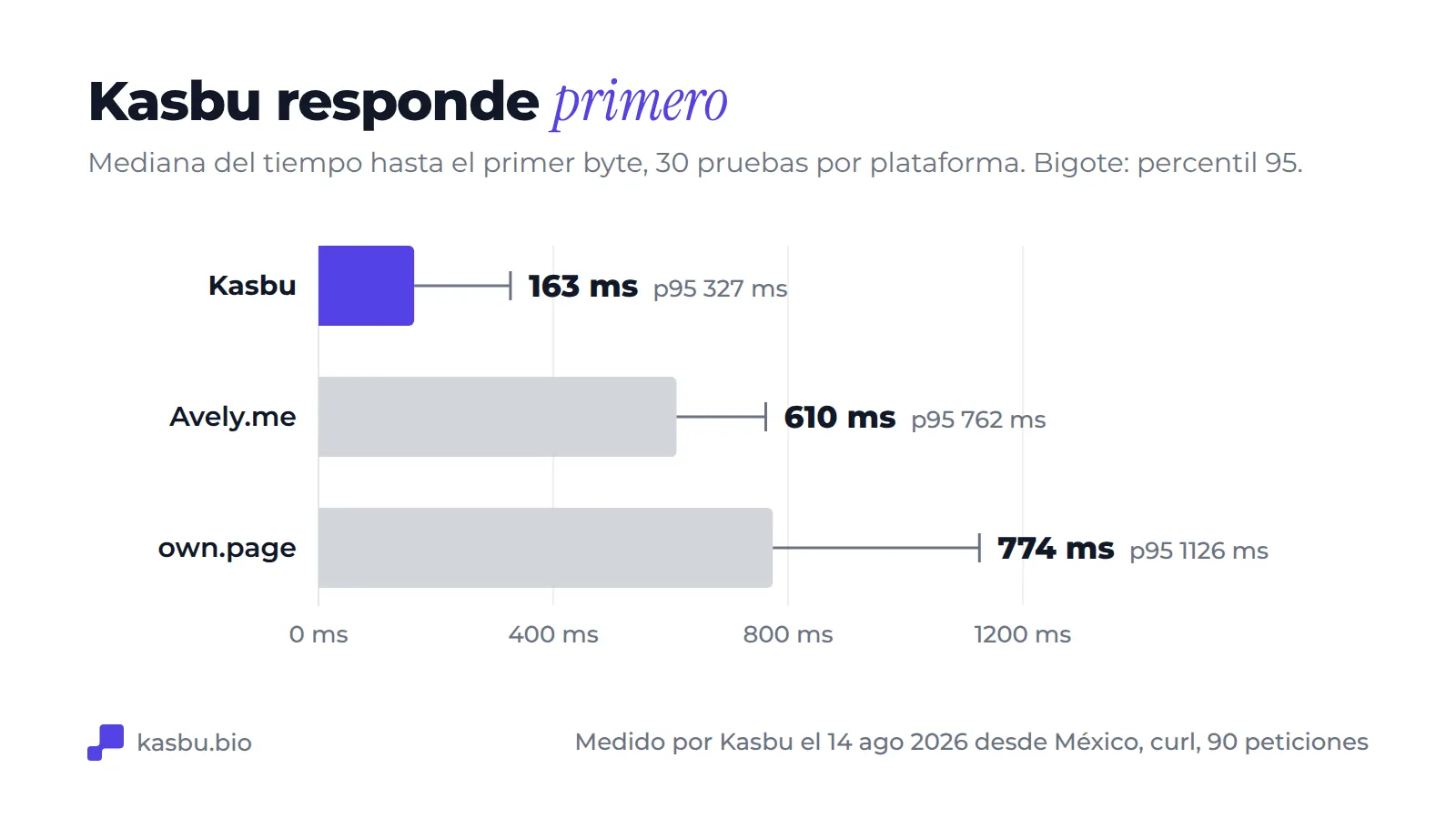 Gráfico de barras de la mediana del tiempo hasta el primer byte: Kasbu 163 ms con un percentil 95 de 327 ms, Avely.me 610 ms con 762 ms, own.page 774 ms con 1126 ms