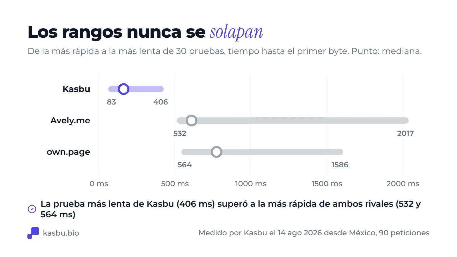 Gráfico de rangos de 30 ejecuciones por plataforma: Kasbu de 83 a 406 ms, Avely.me de 532 a 2017 ms, own.page de 564 a 1586 ms, así que la ejecución más lenta de Kasbu superó a la más rápida de los dos competidores