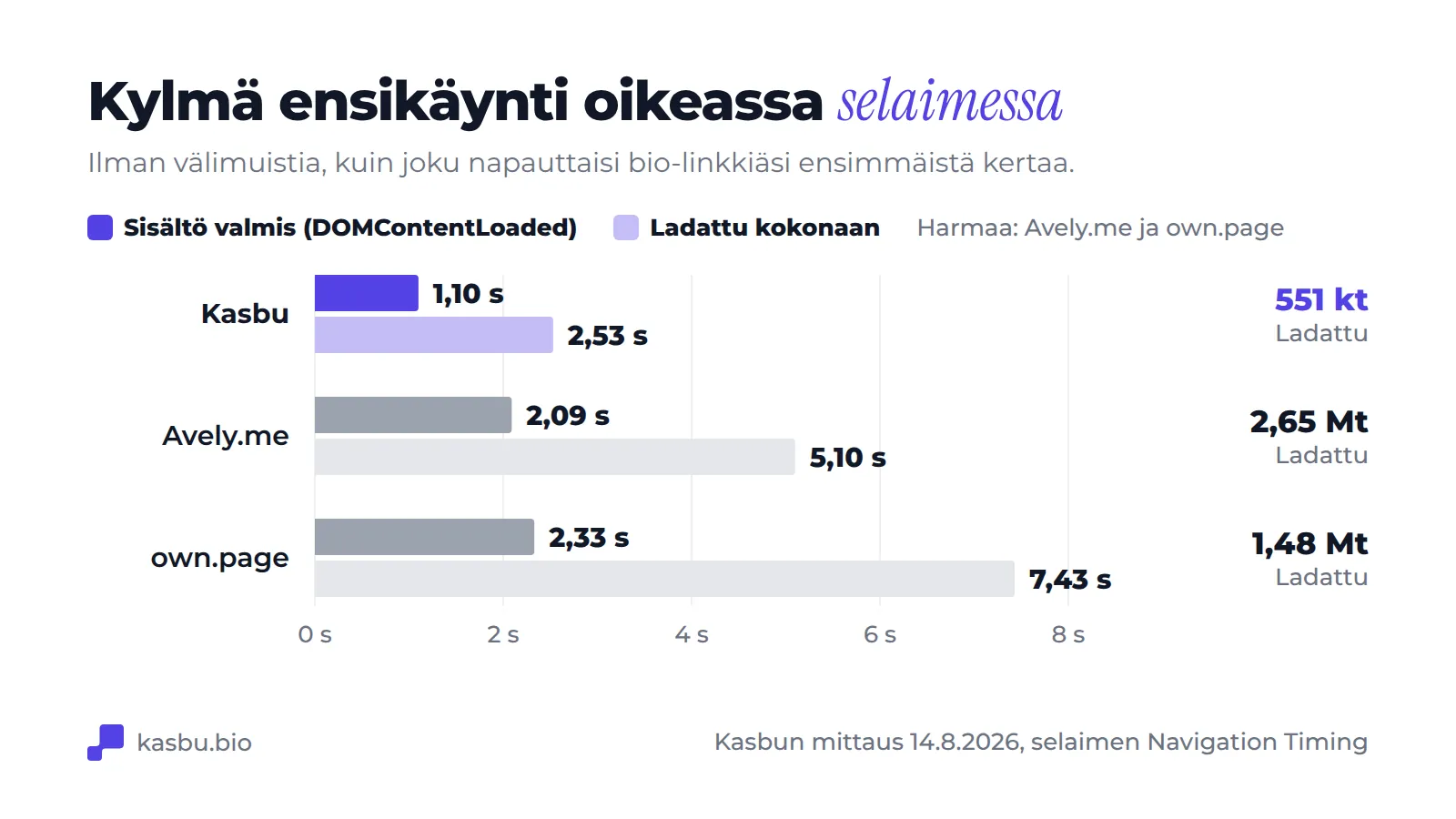 Ryhmitelty pylväskaavio kylmästä ensikäynnistä: Kasbussa sisältö valmis 1,10 s:ssa ja täysin ladattu 2,53 s:ssa, ladattu 551 kt; Avely.me:ssä 2,09 s ja 5,10 s, 2,65 Mt; own.pagessa 2,33 s ja 7,43 s, 1,48 Mt
