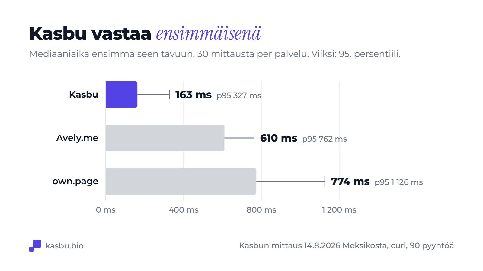 Pylväskaavio ensimmäisen tavun mediaaniajasta: Kasbu 163 ms ja 95. persentiili 327 ms, Avely.me 610 ms ja 762 ms, own.page 774 ms ja 1 126 ms