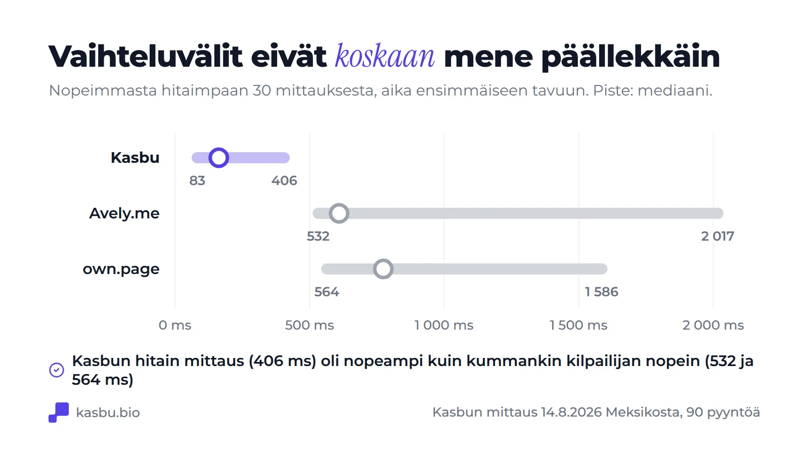 Vaihteluvälikaavio, 30 ajoa per palvelu: Kasbu 83–406 ms, Avely.me 532–2 017 ms, own.page 564–1 586 ms, joten Kasbun hitain ajo voitti molempien kilpailijoiden nopeimman