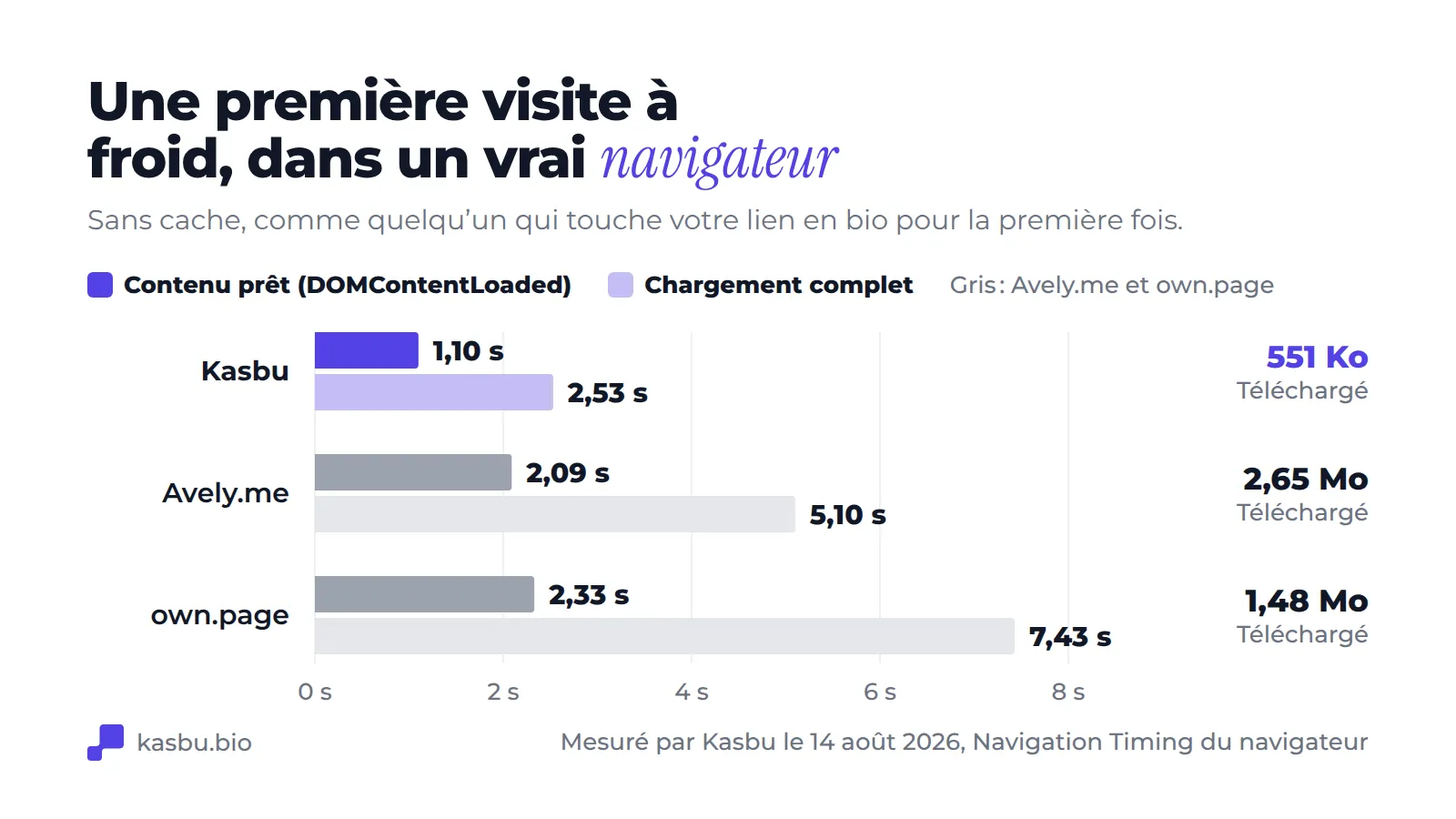 Graphique en barres groupées d'une première visite à froid : contenu prêt en 1,10 s et chargement complet en 2,53 s sur Kasbu avec 551 Ko téléchargés, 2,09 s et 5,10 s sur Avely.me avec 2,65 Mo, 2,33 s et 7,43 s sur own.page avec 1,48 Mo