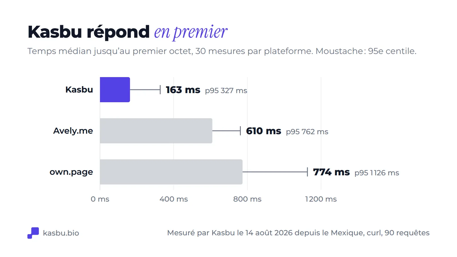 Graphique en barres du temps médian jusqu'au premier octet : Kasbu 163 ms avec un 95e percentile de 327 ms, Avely.me 610 ms avec 762 ms, own.page 774 ms avec 1 126 ms