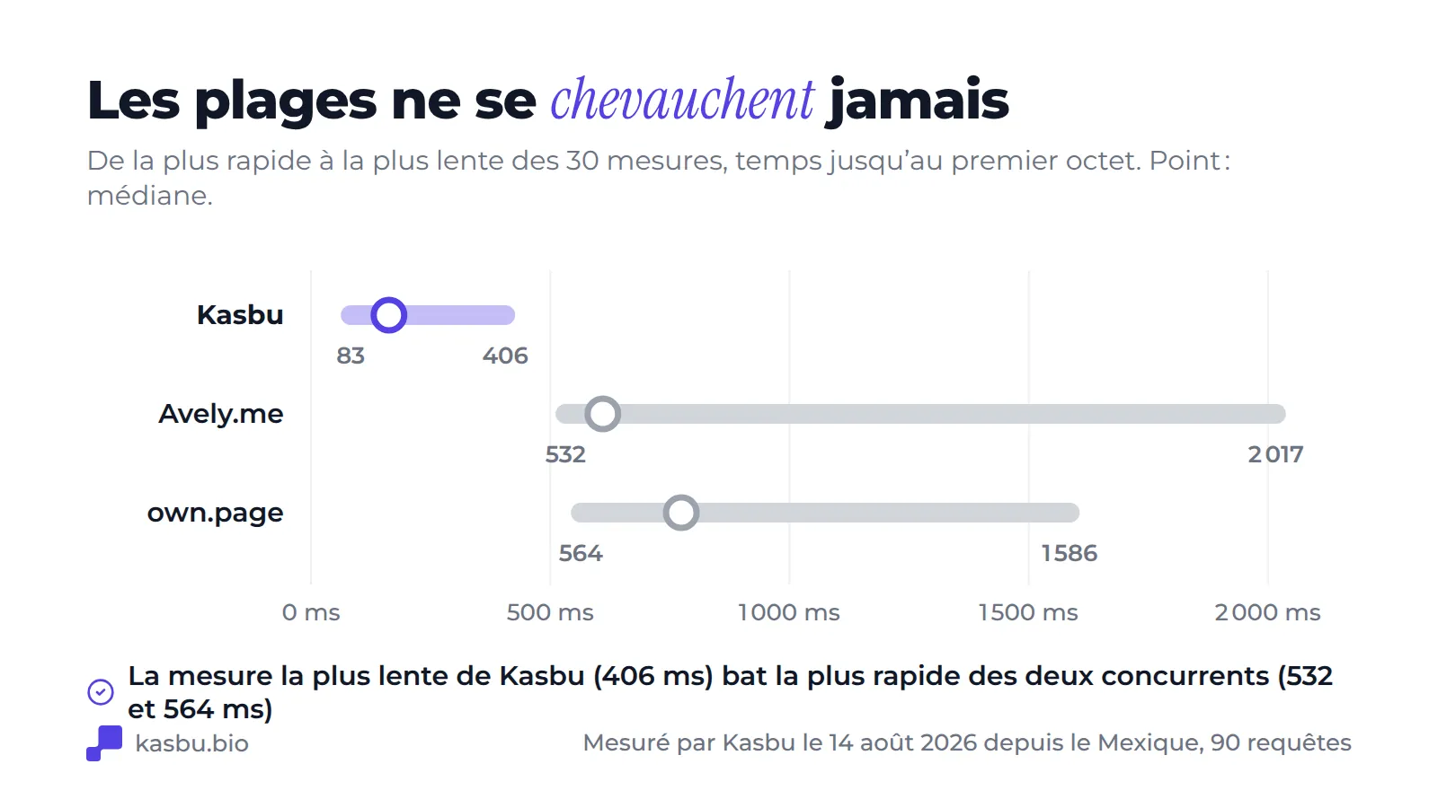 Graphique des plages de 30 mesures par plateforme : Kasbu de 83 à 406 ms, Avely.me de 532 à 2 017 ms, own.page de 564 à 1 586 ms, donc la mesure la plus lente de Kasbu bat la plus rapide des deux concurrents