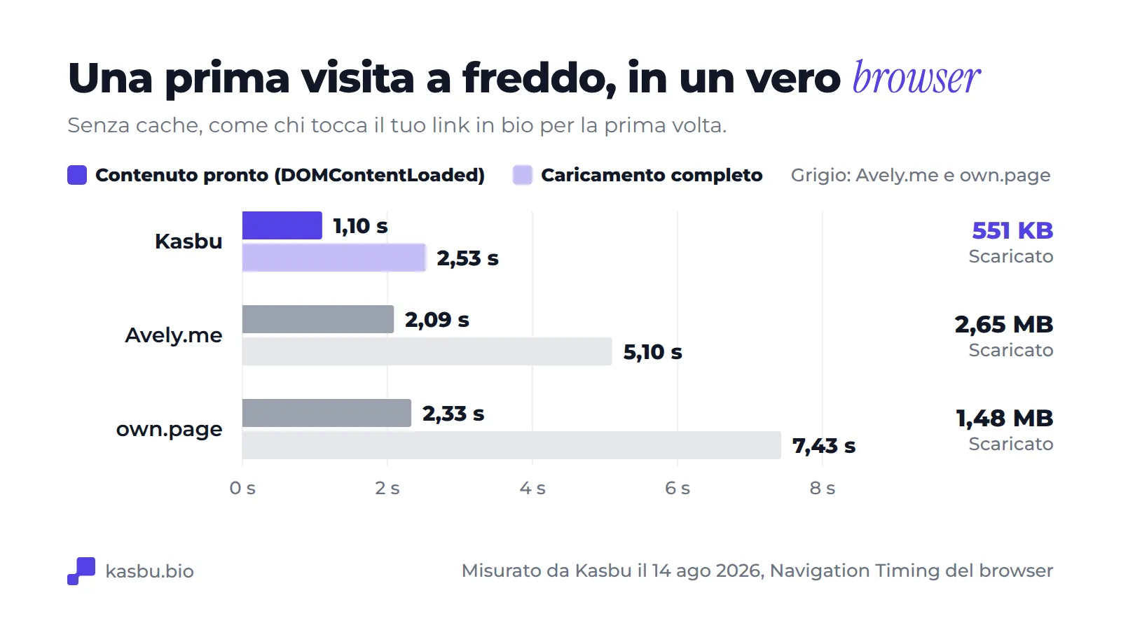 Grafico a barre raggruppate di una prima visita a freddo: contenuto pronto in 1,10 s e caricamento completo in 2,53 s su Kasbu con 551 KB scaricati, 2,09 s e 5,10 s su Avely.me con 2,65 MB, 2,33 s e 7,43 s su own.page con 1,48 MB