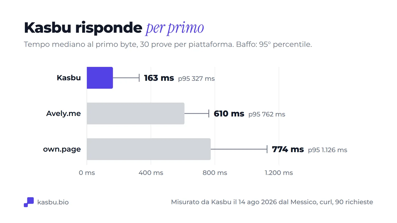 Grafico a barre del tempo mediano al primo byte: Kasbu 163 ms con un 95° percentile di 327 ms, Avely.me 610 ms con 762 ms, own.page 774 ms con 1.126 ms