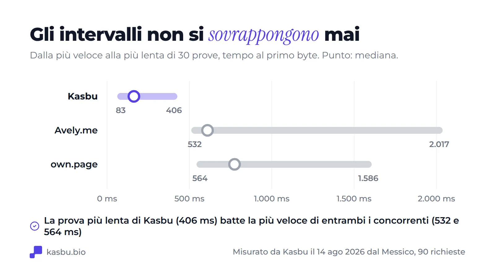 Grafico degli intervalli di 30 misurazioni per piattaforma: Kasbu da 83 a 406 ms, Avely.me da 532 a 2.017 ms, own.page da 564 a 1.586 ms, quindi la misurazione più lenta di Kasbu ha battuto la più veloce di entrambi i concorrenti