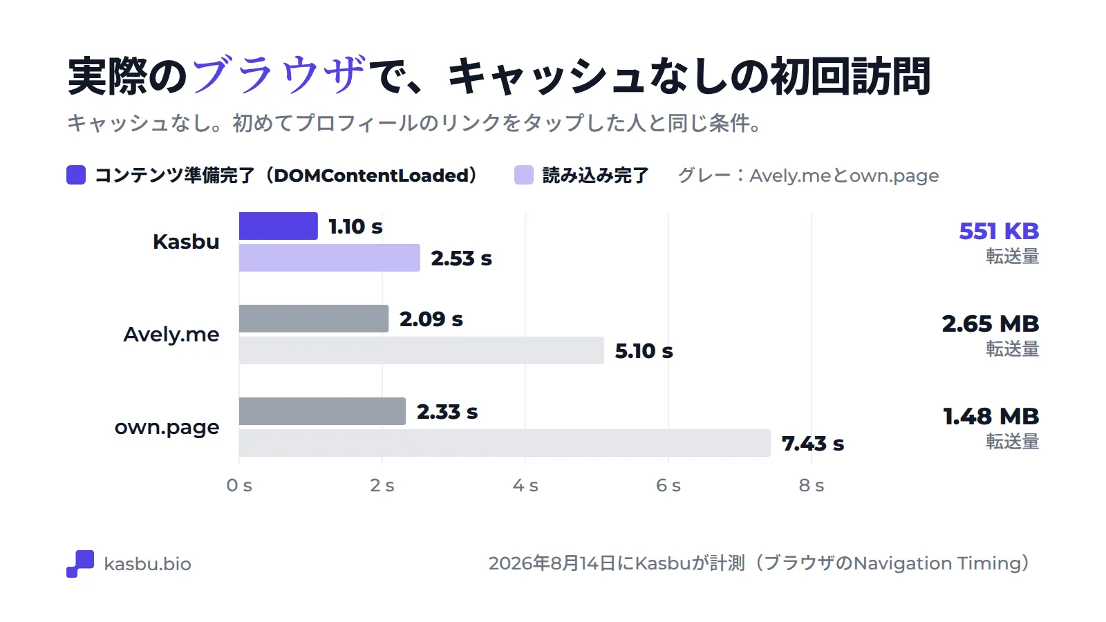 初回コールドアクセスのグループ棒グラフ：Kasbuはコンテンツ準備完了1.10秒、読み込み完了2.53秒、ダウンロード551 KB。Avely.meは2.09秒と5.10秒で2.65 MB、own.pageは2.33秒と7.43秒で1.48 MB