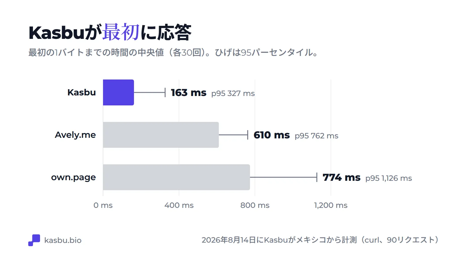 最初の1バイトまでの時間の中央値を示す棒グラフ：Kasbuは163ミリ秒（95パーセンタイルは327ミリ秒）、Avely.meは610ミリ秒（762ミリ秒）、own.pageは774ミリ秒（1,126ミリ秒）