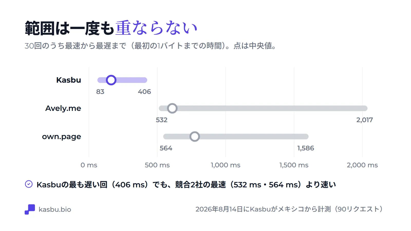 各サービス30回の計測範囲を示すグラフ：Kasbuは83〜406ミリ秒、Avely.meは532〜2,017ミリ秒、own.pageは564〜1,586ミリ秒。Kasbuの最遅は両競合の最速より速い
