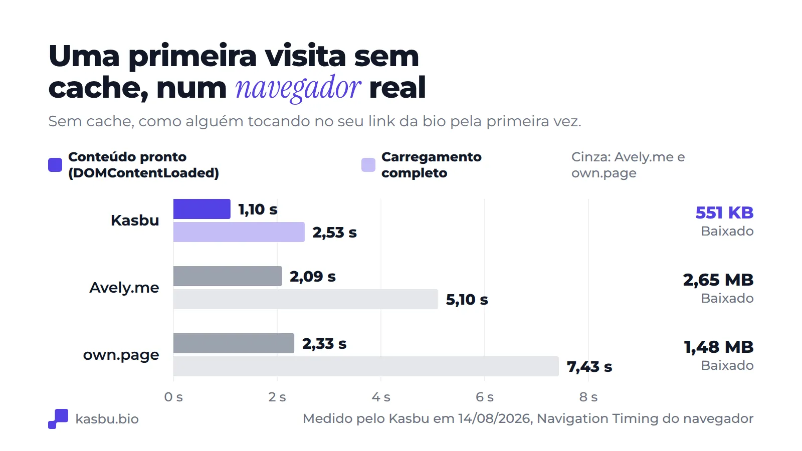 Gráfico de barras agrupadas de uma primeira visita a frio: conteúdo pronto em 1,10 s e carregamento completo em 2,53 s no Kasbu com 551 KB baixados, 2,09 s e 5,10 s no Avely.me com 2,65 MB, 2,33 s e 7,43 s no own.page com 1,48 MB