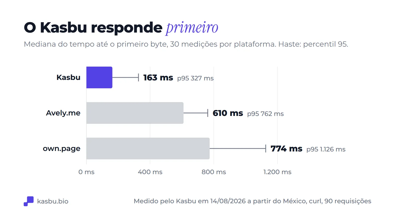Gráfico de barras da mediana do tempo até o primeiro byte: Kasbu 163 ms com percentil 95 de 327 ms, Avely.me 610 ms com 762 ms, own.page 774 ms com 1.126 ms