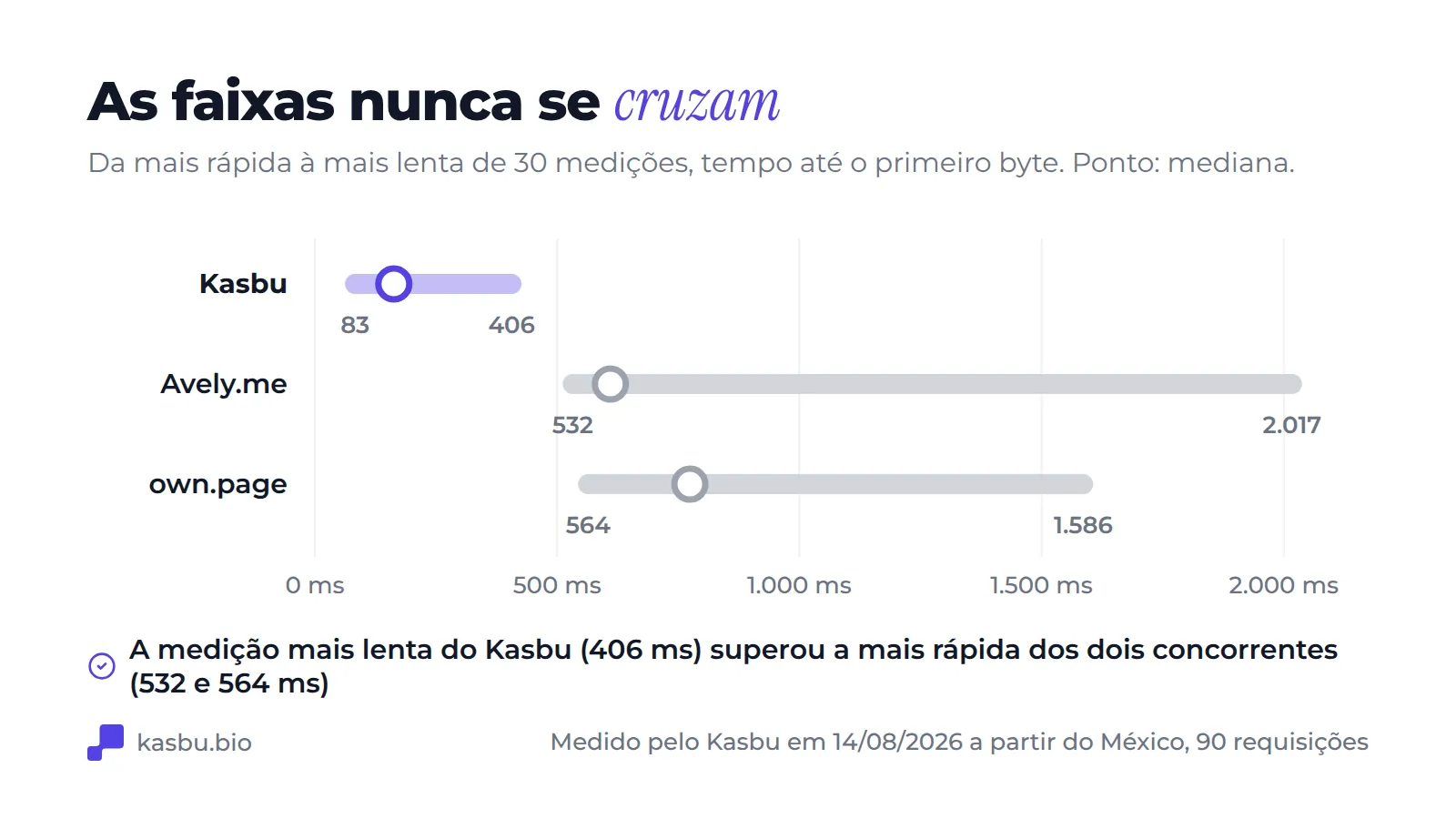 Gráfico de faixas com 30 execuções por plataforma: Kasbu de 83 a 406 ms, Avely.me de 532 a 2.017 ms, own.page de 564 a 1.586 ms, ou seja, a execução mais lenta do Kasbu venceu a mais rápida dos dois concorrentes